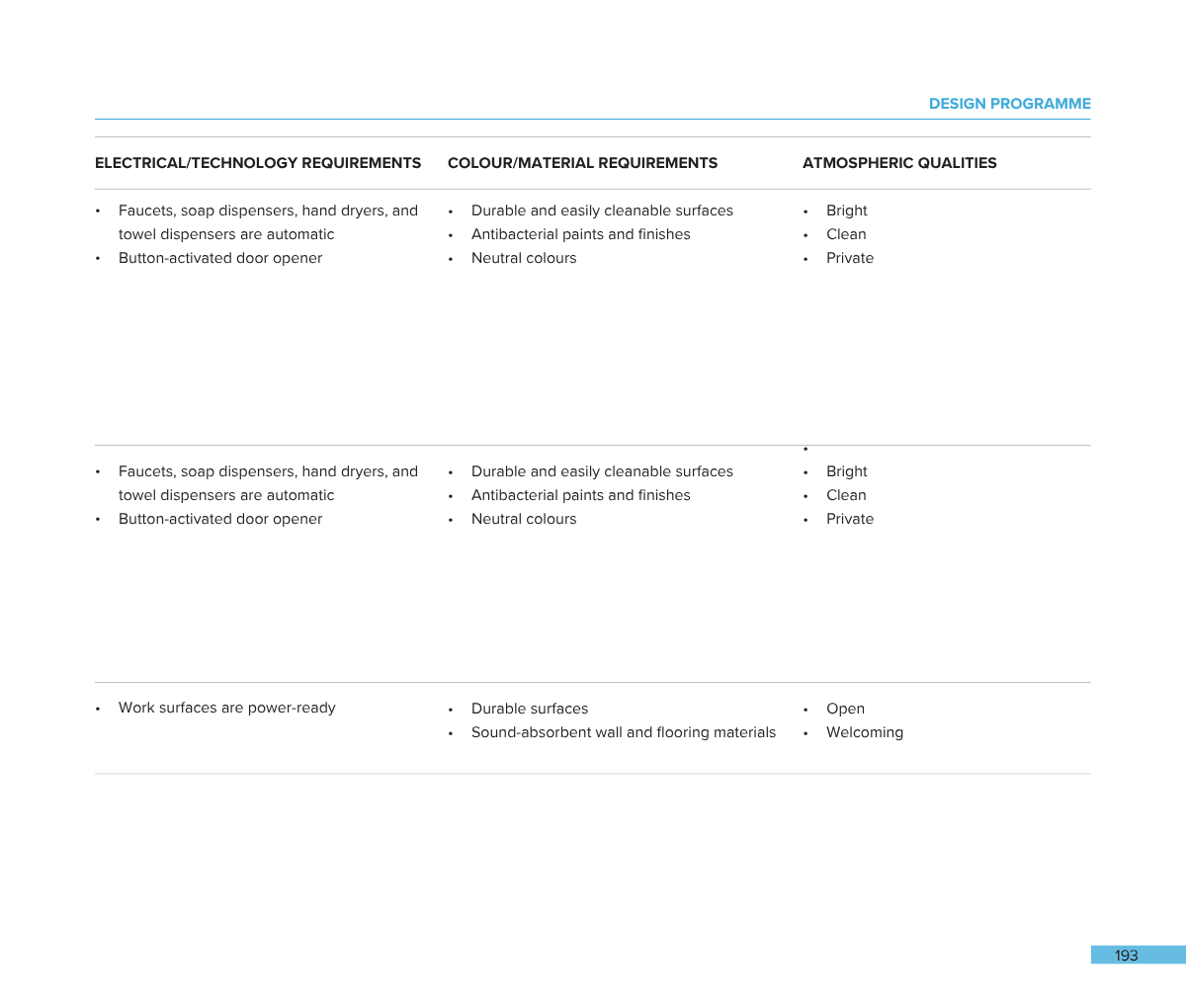 Page from a design program with electrical, color, and atmosphere requirements for a space, including items like faucets, soap dispensers, and work surfaces.
