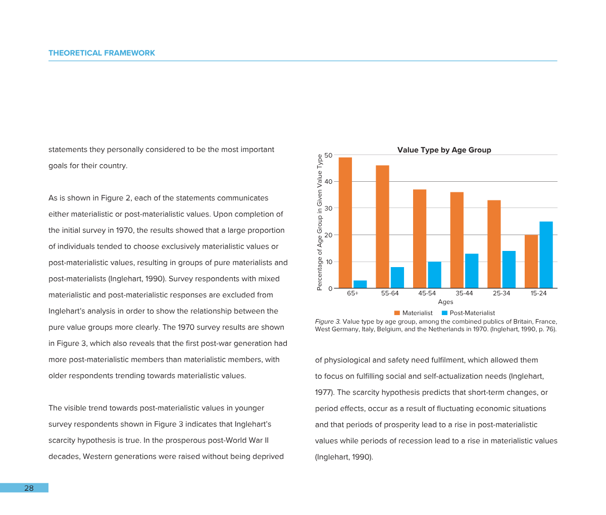 Bar graph showing age groups and the percentage of each group that values materialism or post-materialism, with materialist values predominant among older age groups and post-materialist values more common among younger age groups.