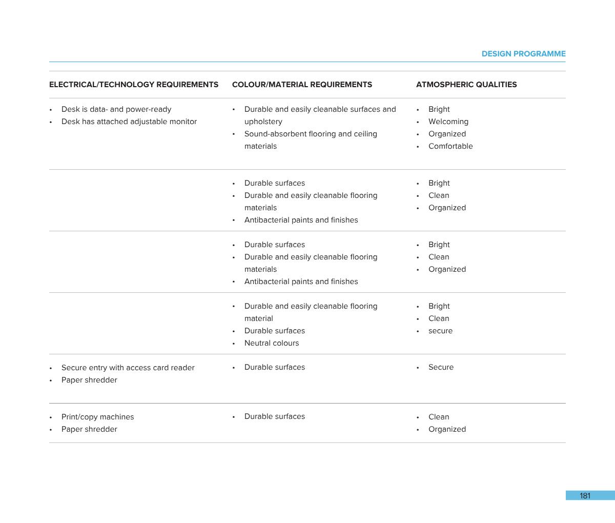 Page from a design programme document outlining electrical/technology requirements, colour/material requirements, and atmospheric qualities for office furnishings and equipment. Highlights include data-ready desks, durable surfaces, antibacterial pai