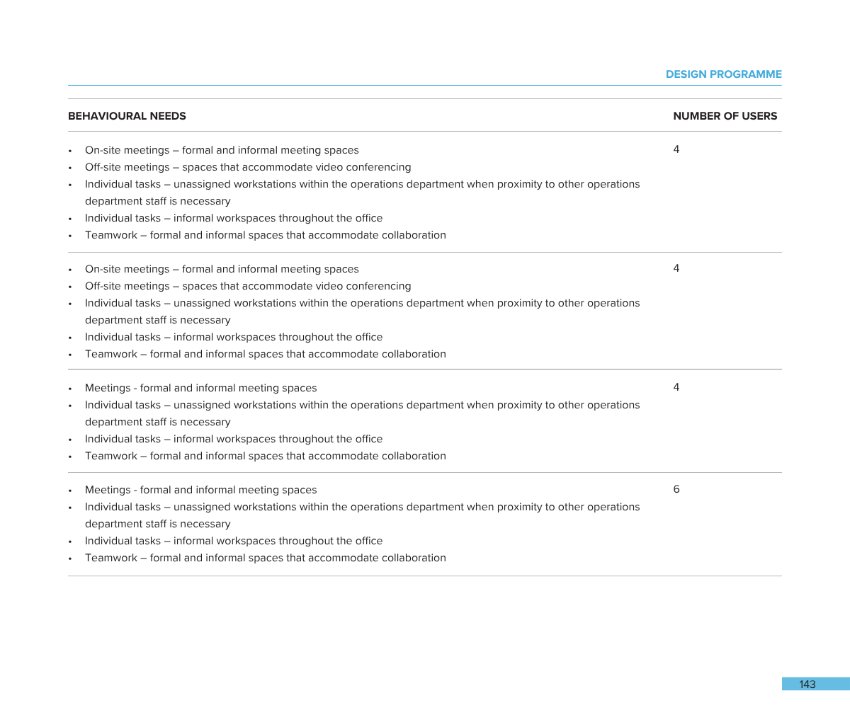 Page from a document titled 'Design Programme' listing behavioral needs for workplace spaces, including on-site and off-site meetings, individual and team tasks, with corresponding number of users, ranging from 4 to 6.
