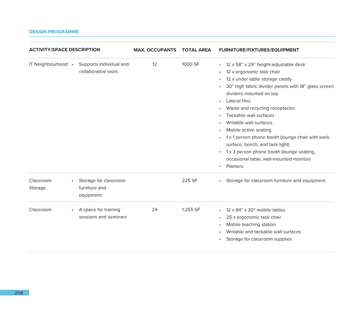 Table from a document listing different activity or space descriptions, maximum occupants, total area, and furniture or equipment details for an IT neighborhood, classroom storage, and classroom training sessions, with specifications for desks, chair