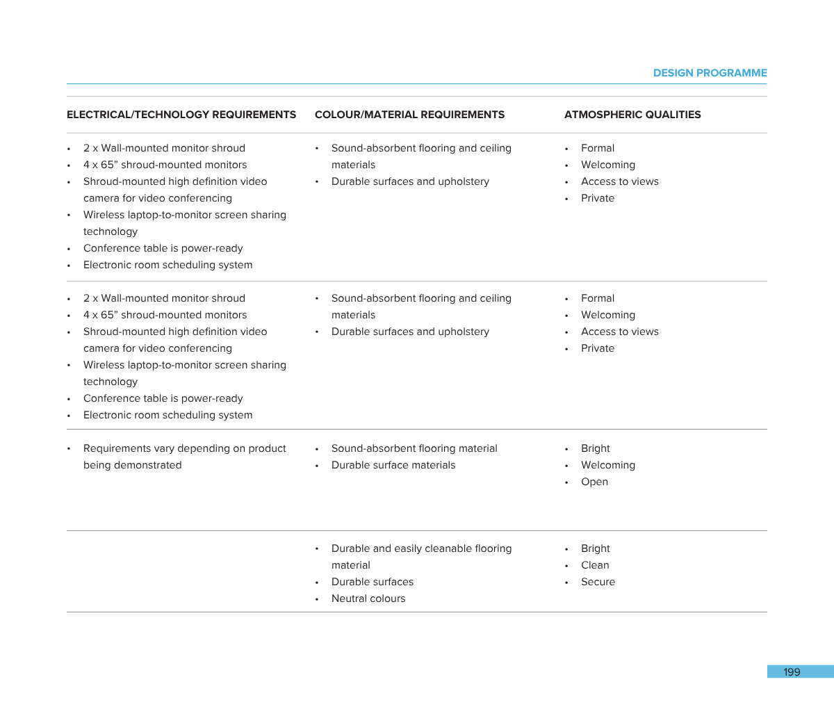 Page from a design program document listing electrical/technology requirements, color/material requirements, and atmospheric qualities for a conference room, including monitors, video cameras, conference table, and room features.