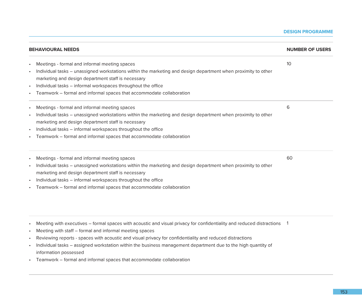 Page from a design program report outlining behavioral needs and number of users for various meeting and workspace types, including formal and informal meeting spaces, individual tasks, teamwork, and spaces with acoustic privacy, with specific user c