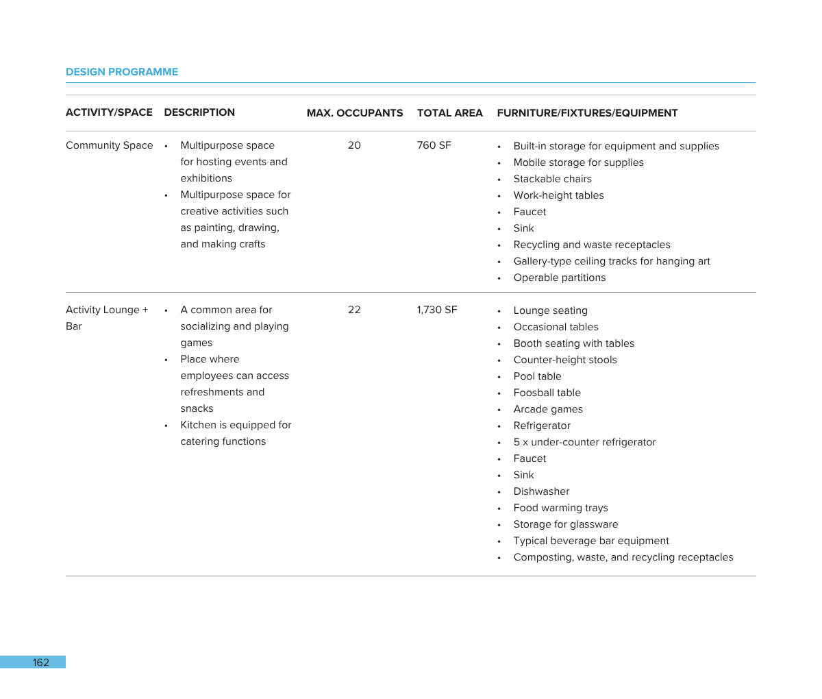 A page from a design program detailing specifications for a community space and activity lounge with bar, including maximum occupants, total area, and list of furniture and equipment.