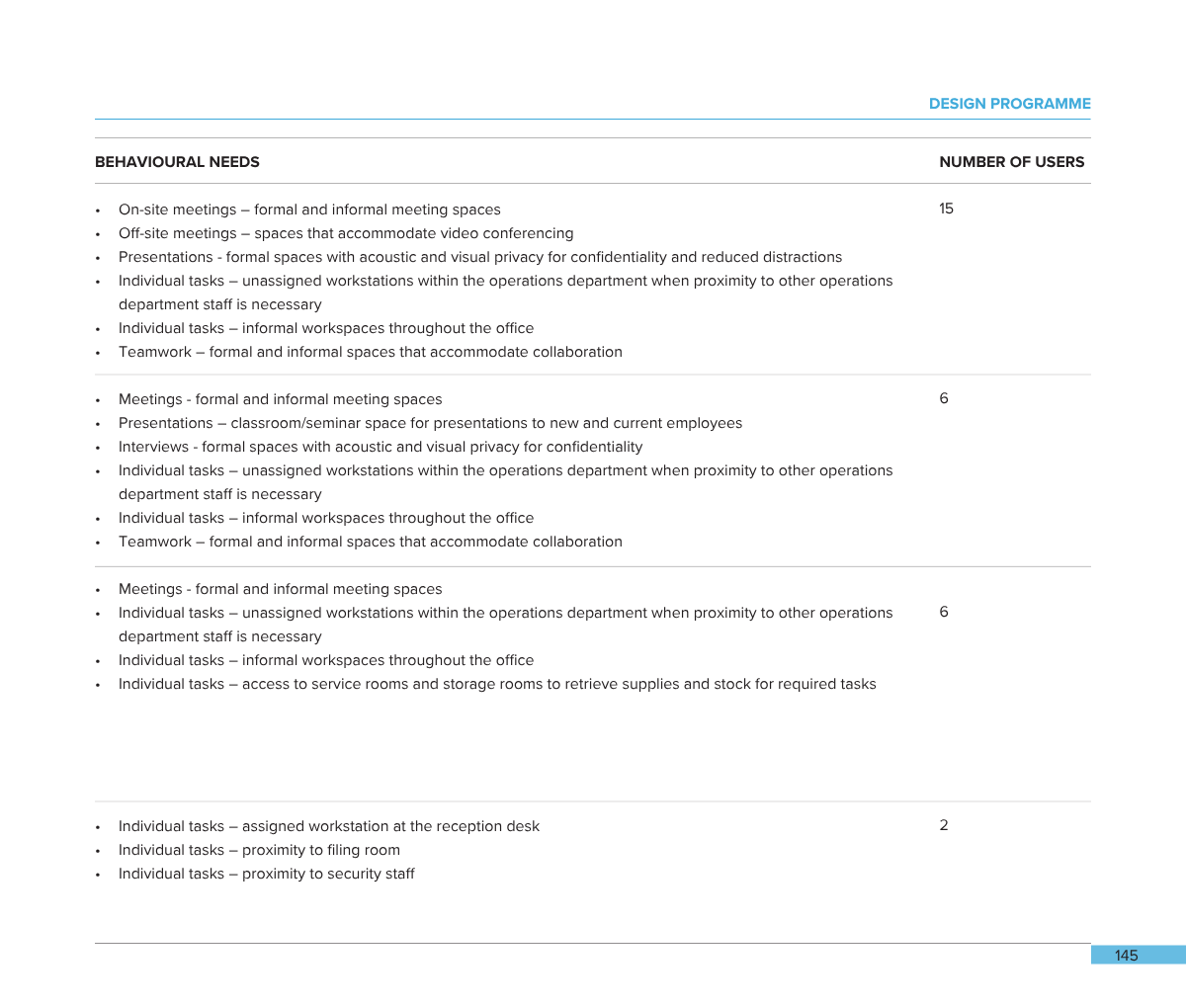 Document titled 'Design Programme' listing behavioral needs for different types of meetings and tasks with corresponding number of users.