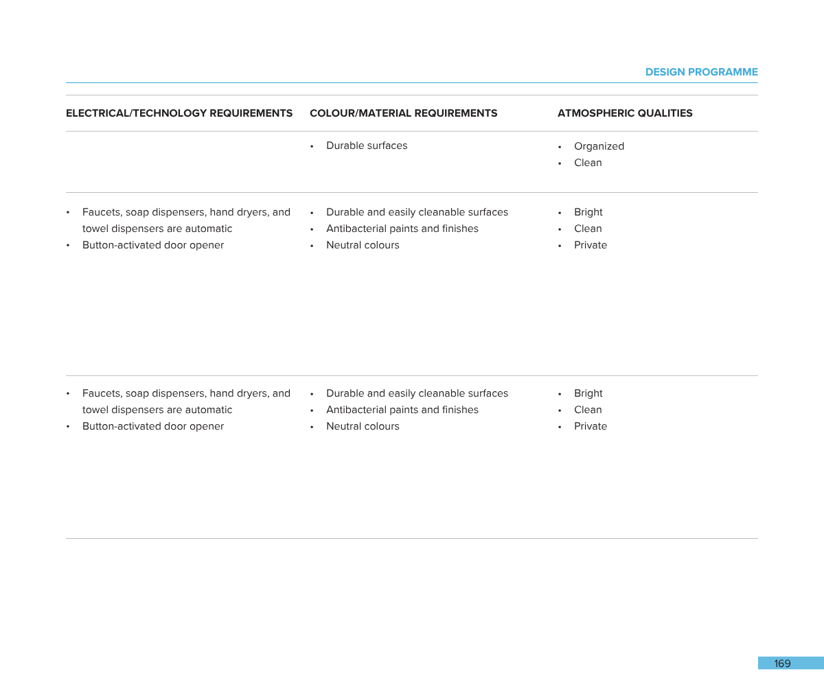 A page from a design program document detailing electrical/technology requirements, color/material requirements, and atmospheric qualities for a project, including items like faucets, soap dispensers, durable surfaces, organized and clean spaces, and