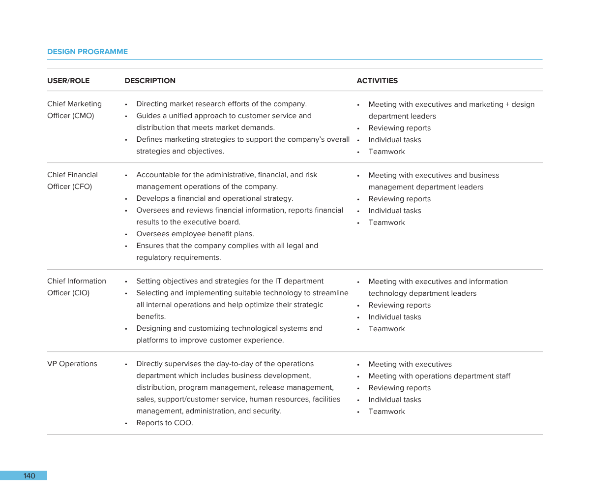 A detailed organizational chart outlining roles, responsibilities, and activities for a company's design program, including Chief Marketing Officer, Chief Financial Officer, Chief Information Officer, and VP Operations.