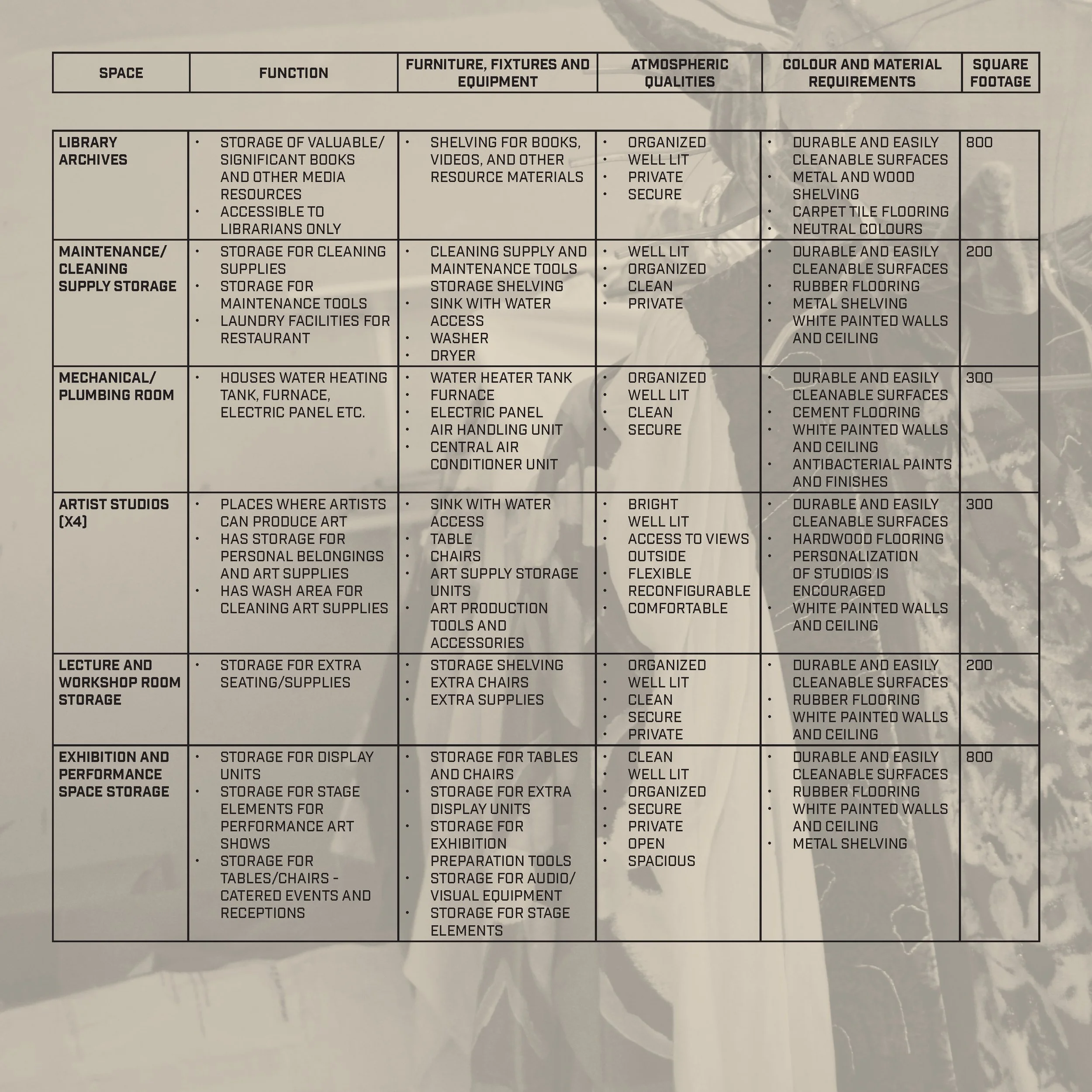 A detailed chart outlining various storage solutions for different space functions, including library archives, maintenance, artist studios, exhibition spaces, and workshop storage, with specifications on furniture, qualities, materials, and square f