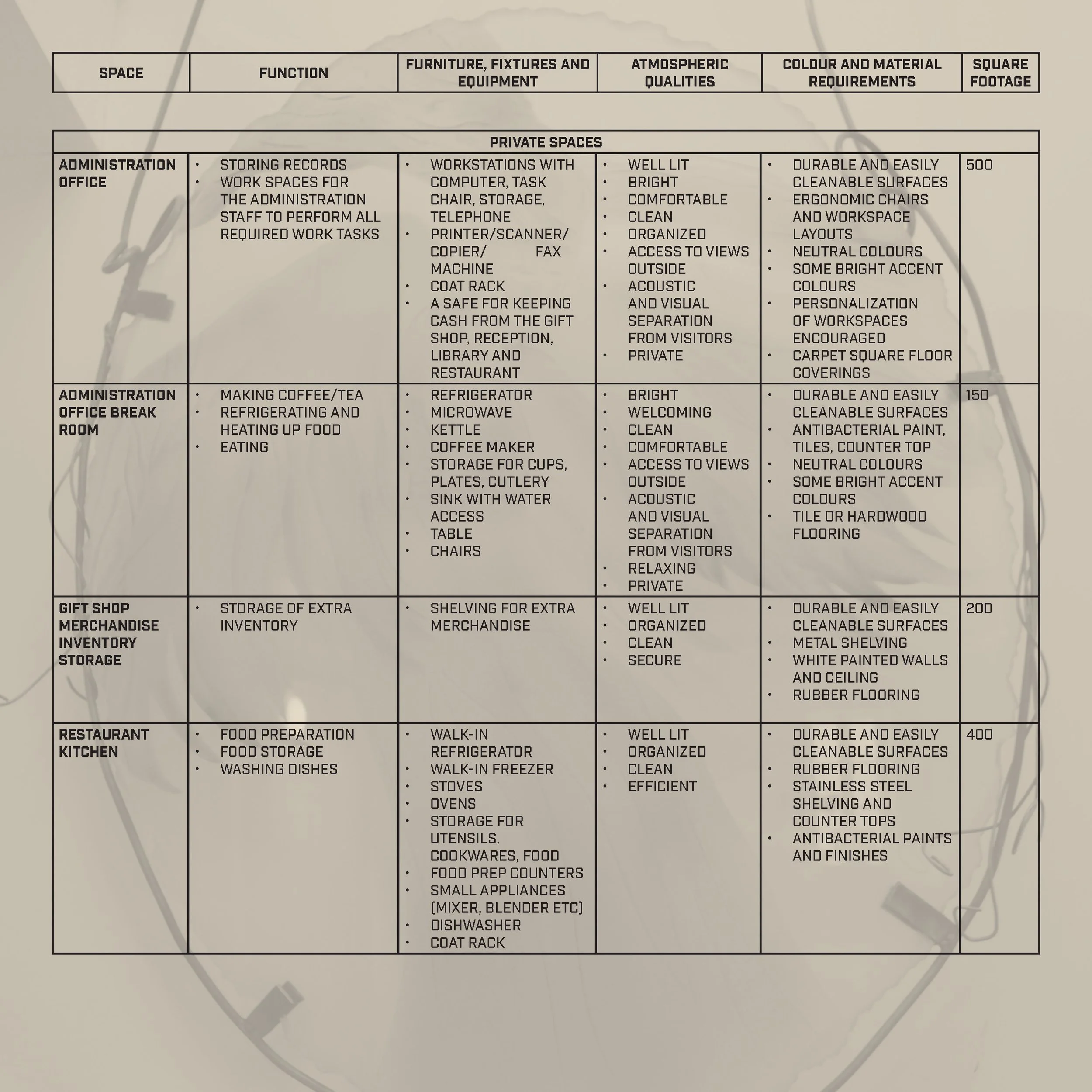 A chart detailing various aspects of different spaces such as administration offices, break rooms, and storage areas, including their functions, furniture, atmosphere, colors, and square footage.