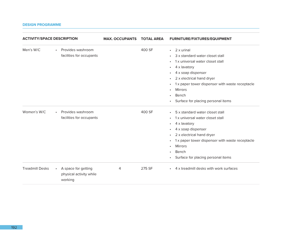 Table titled 'Design Programme' listing activity descriptions, maximum occupant capacity, total area, and furniture fixtures for men's and women's washrooms, and treadmills.