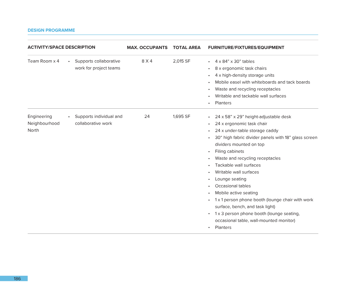 A detailed table or spreadsheet listing different activity spaces with descriptions, maximum occupants, total area in square feet, and furniture or equipment details, for a design program. Includes two sections: team rooms for collaborative work and 