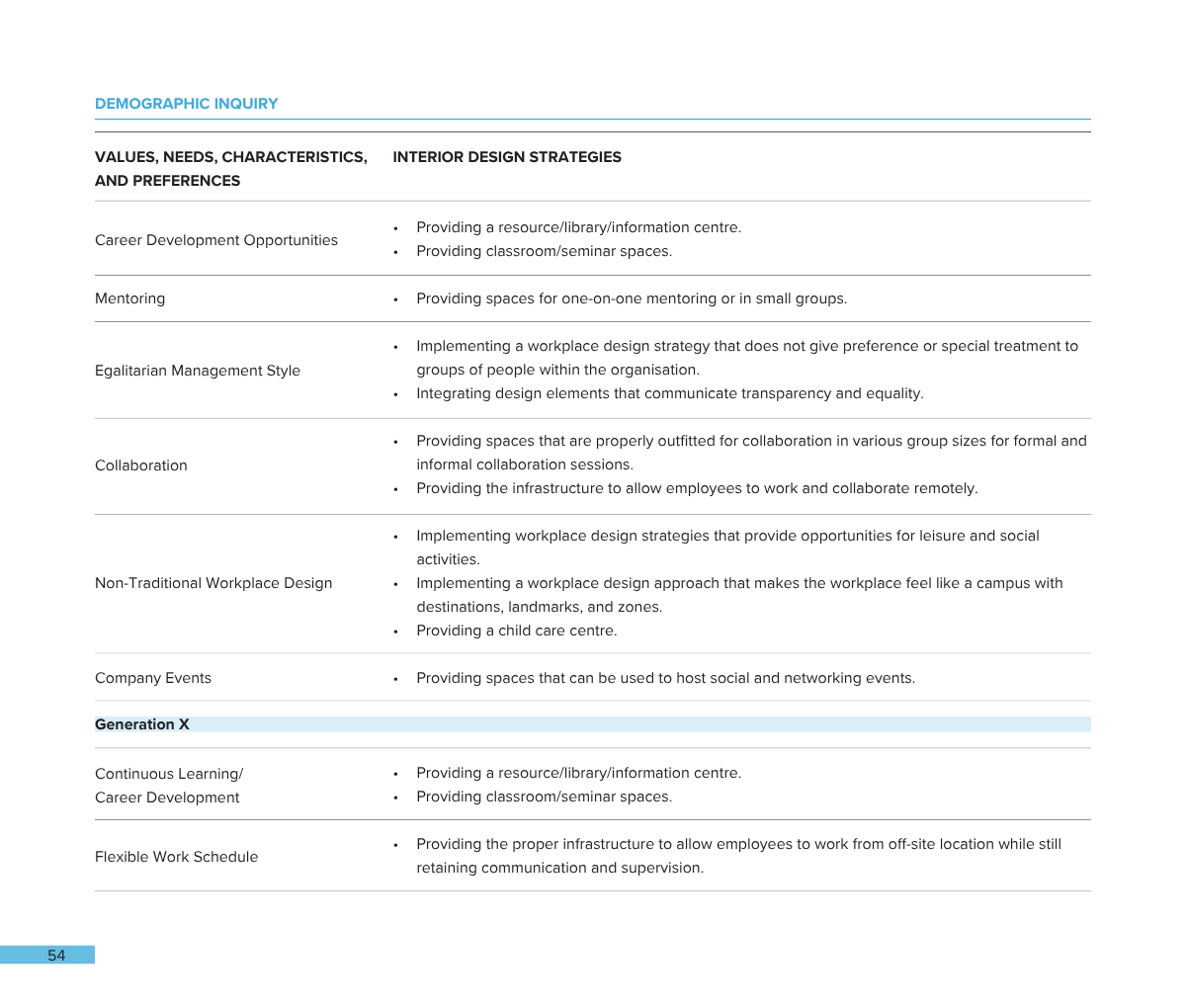 A page from a report or presentation discussing demographic inquiry, interior design strategies, workplace values, needs, characteristics, and preferences, including career development, mentoring, management style, collaboration, non-traditional work