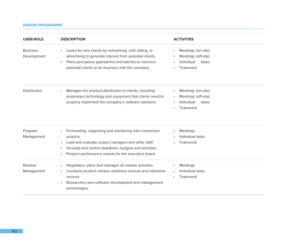 A table from a design program outlining roles, descriptions, and activities, including business development, distribution, program management, and release management.