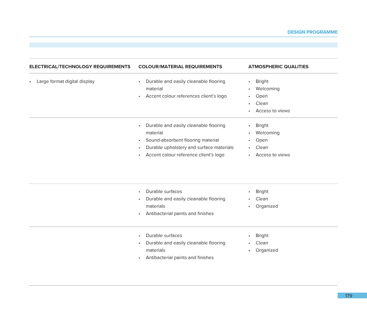 A page from a design programme document with sections on electrical/technology requirements, colour/material requirements, and atmospheric qualities, detailing specifications for flooring, surfaces, finishes, and desired ambiance.