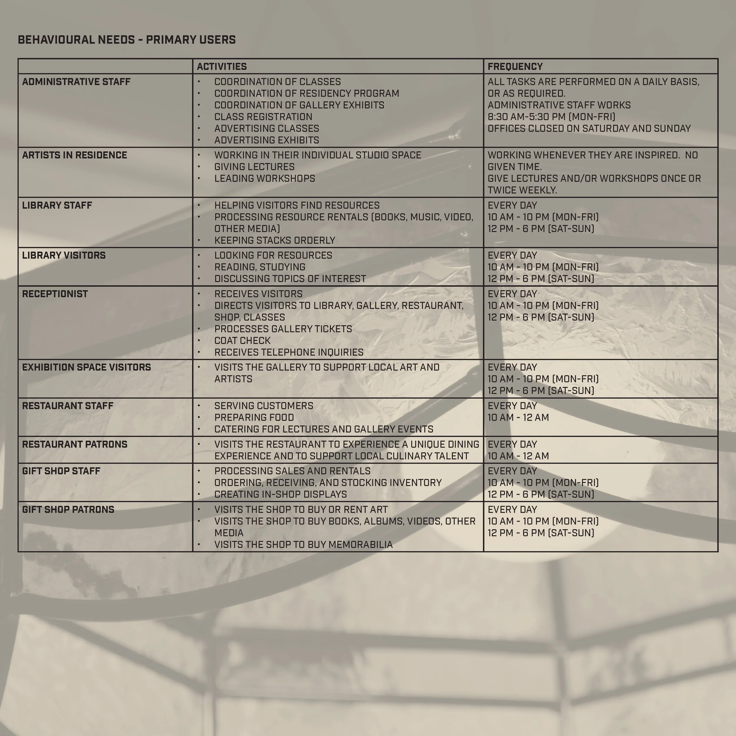 Printed chart titled 'Behavioral Needs - Primary Users' with categories and activities, including administrative staff, artists, library staff, and others, detailing their tasks and schedules.