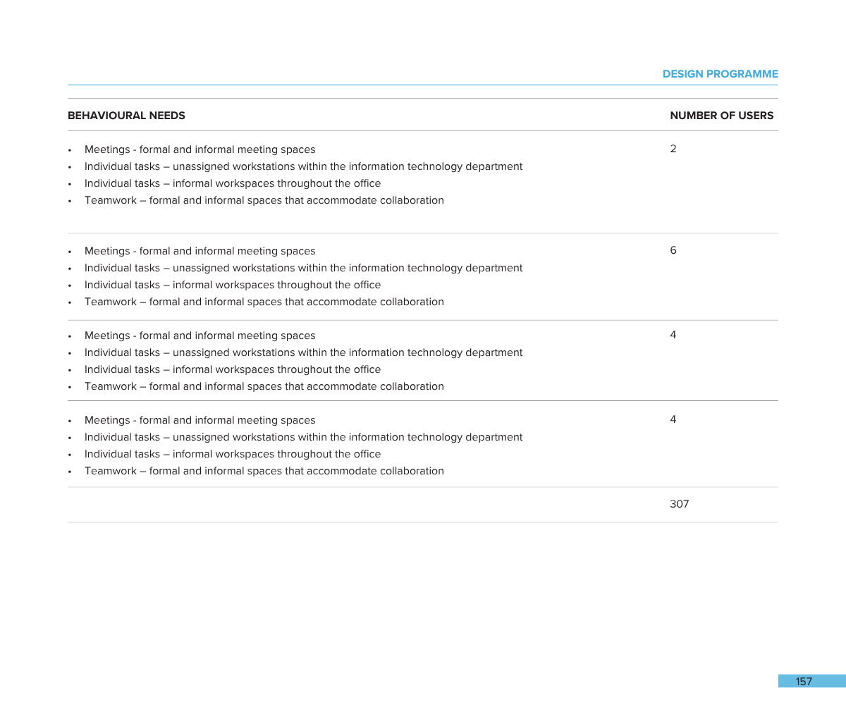 Table listing behavioral needs with categories for meetings, individual tasks, and teamwork, along with the number of users for each category, on a page titled 'Design Programme'.