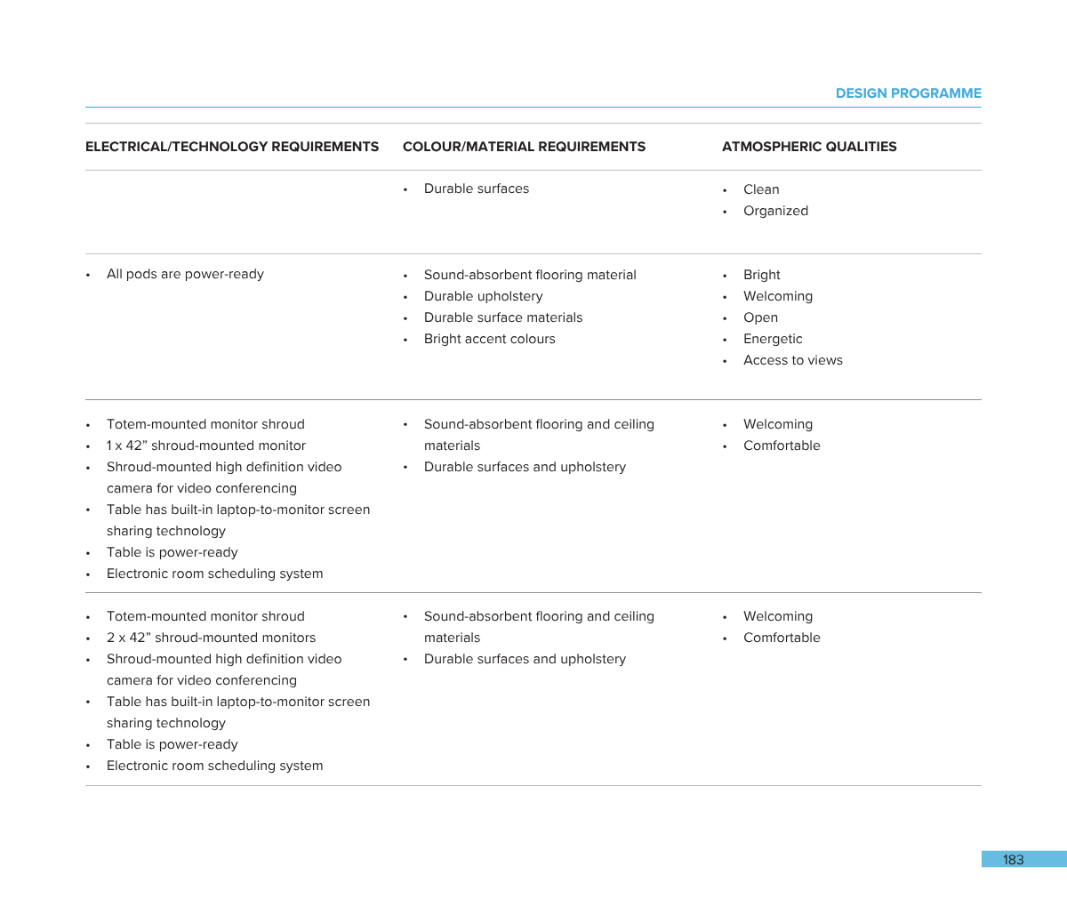 Page from a design programme document with tables listing electrical/technology requirements, color/material requirements, and atmospheric qualities for a room or space.