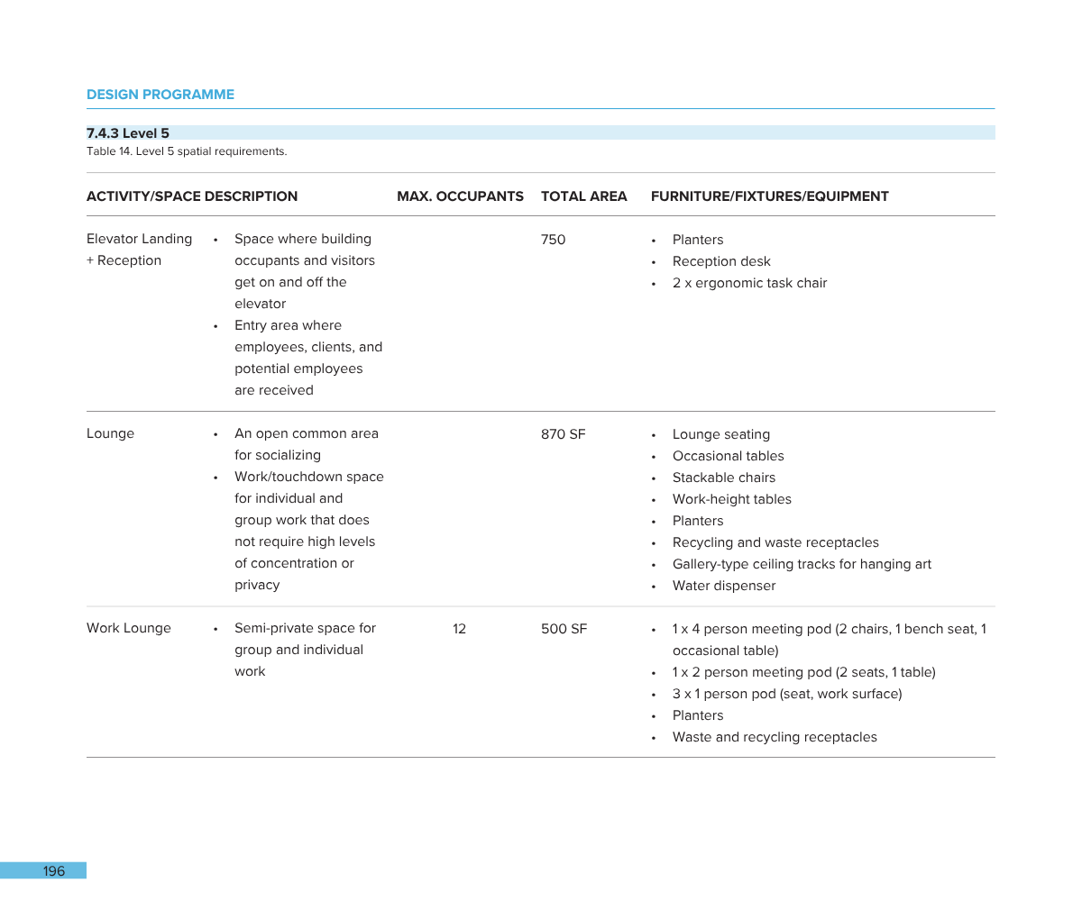 Table listing space requirements and furniture for elevator landing, lounge, and work lounge areas.