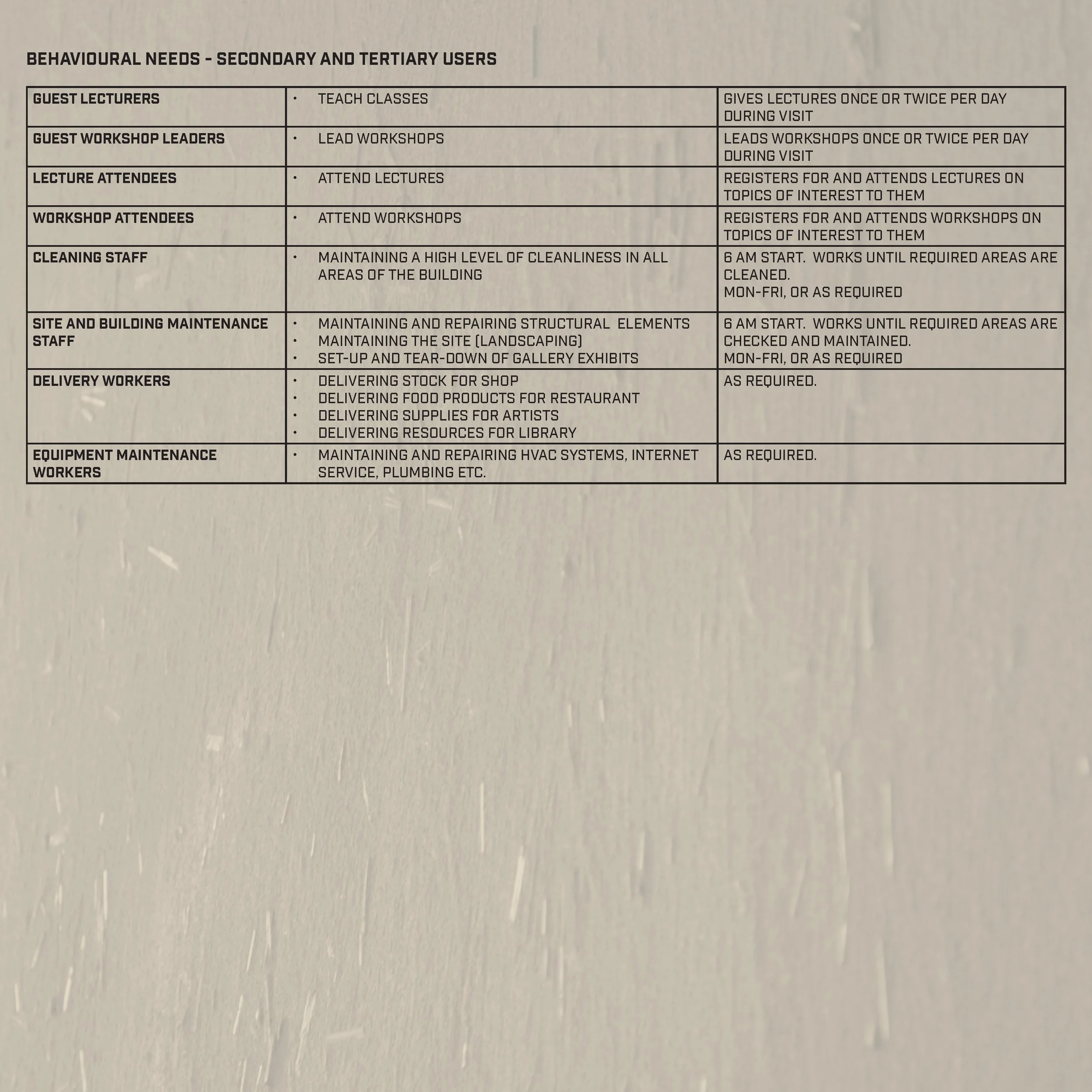 A document titled 'Behavioral Needs - Secondary and Tertiary Users' showing a table with roles such as guest lecturers, workshop leaders, lecture attendees, workshop attendees, cleaning staff, site and building maintenance staff, delivery workers, an