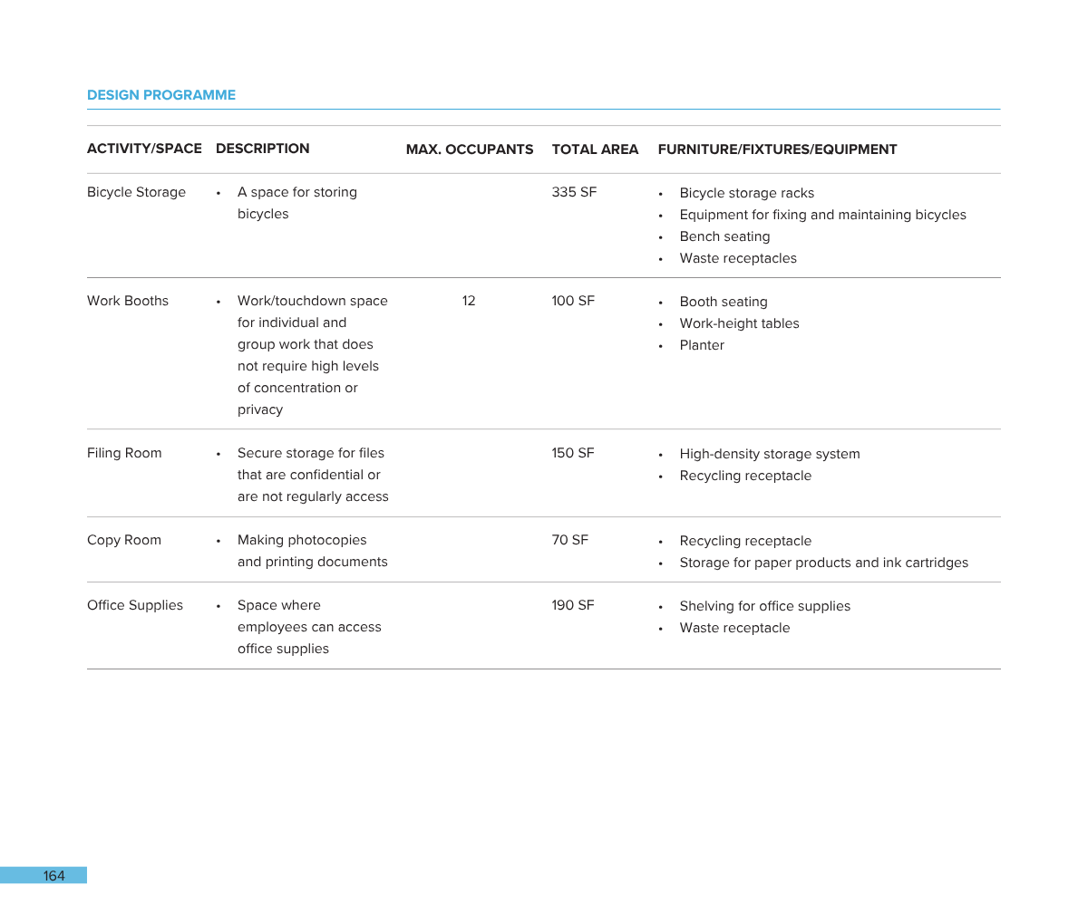 A table listing a design program with activities such as bicycle storage, work booths, filing room, copy room, and office supplies, including descriptions, maximum occupants, total area, and furniture or equipment details.