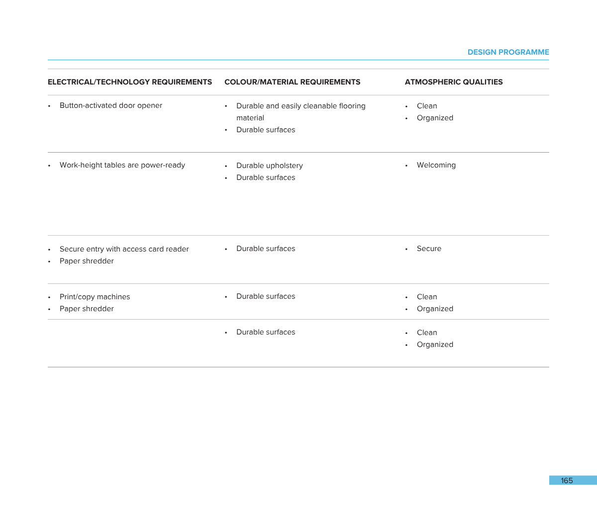 A table listing design requirements, material requirements, and atmospheric qualities for a project, including electrical, furniture, security, and printing equipment specifications.