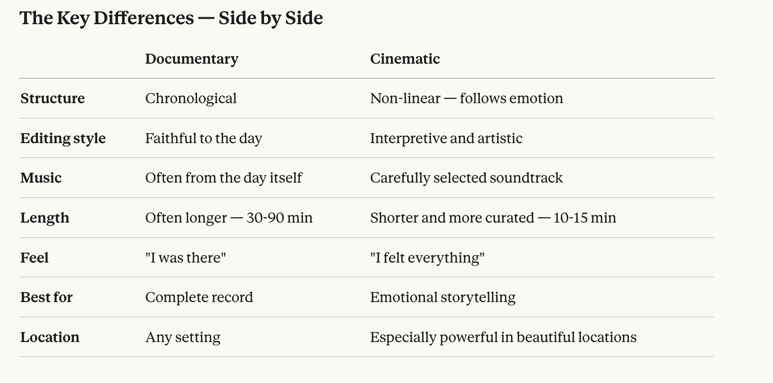 Documentary vs cinematic wedding video comparison, guide to choosing the best wedding videographer style for a destination wedding in Italy