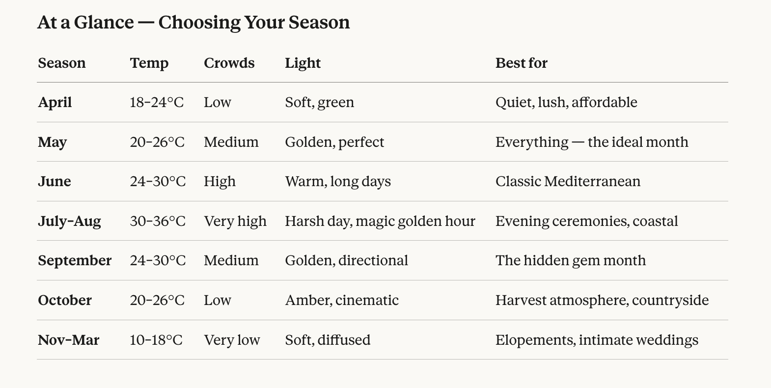 Best time to get married in Sicily, Italy, seasonal guide comparing weather, light and crowds for destination weddings