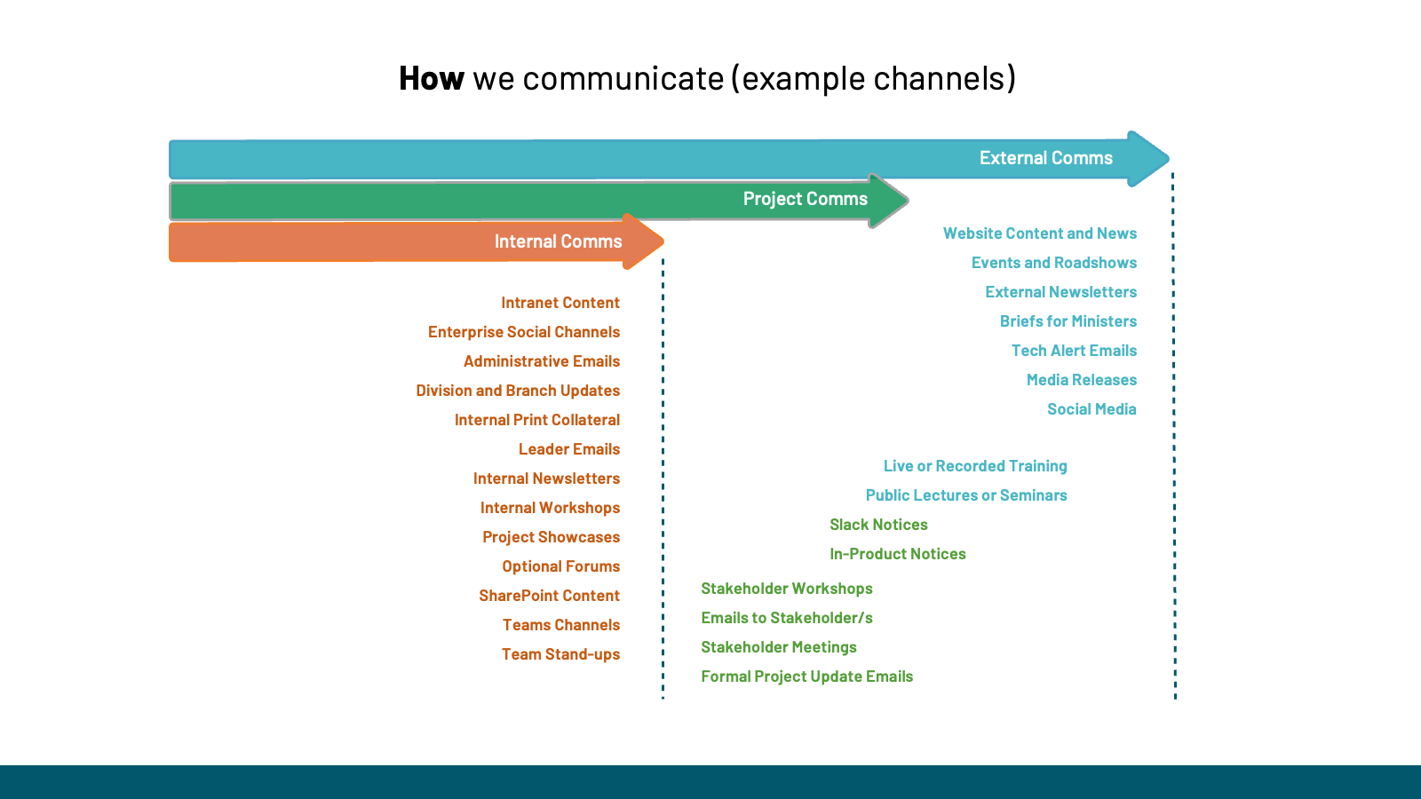 Diagram illustrating communication channels, categorized into internal, project, and external communications, with examples listed under each category.