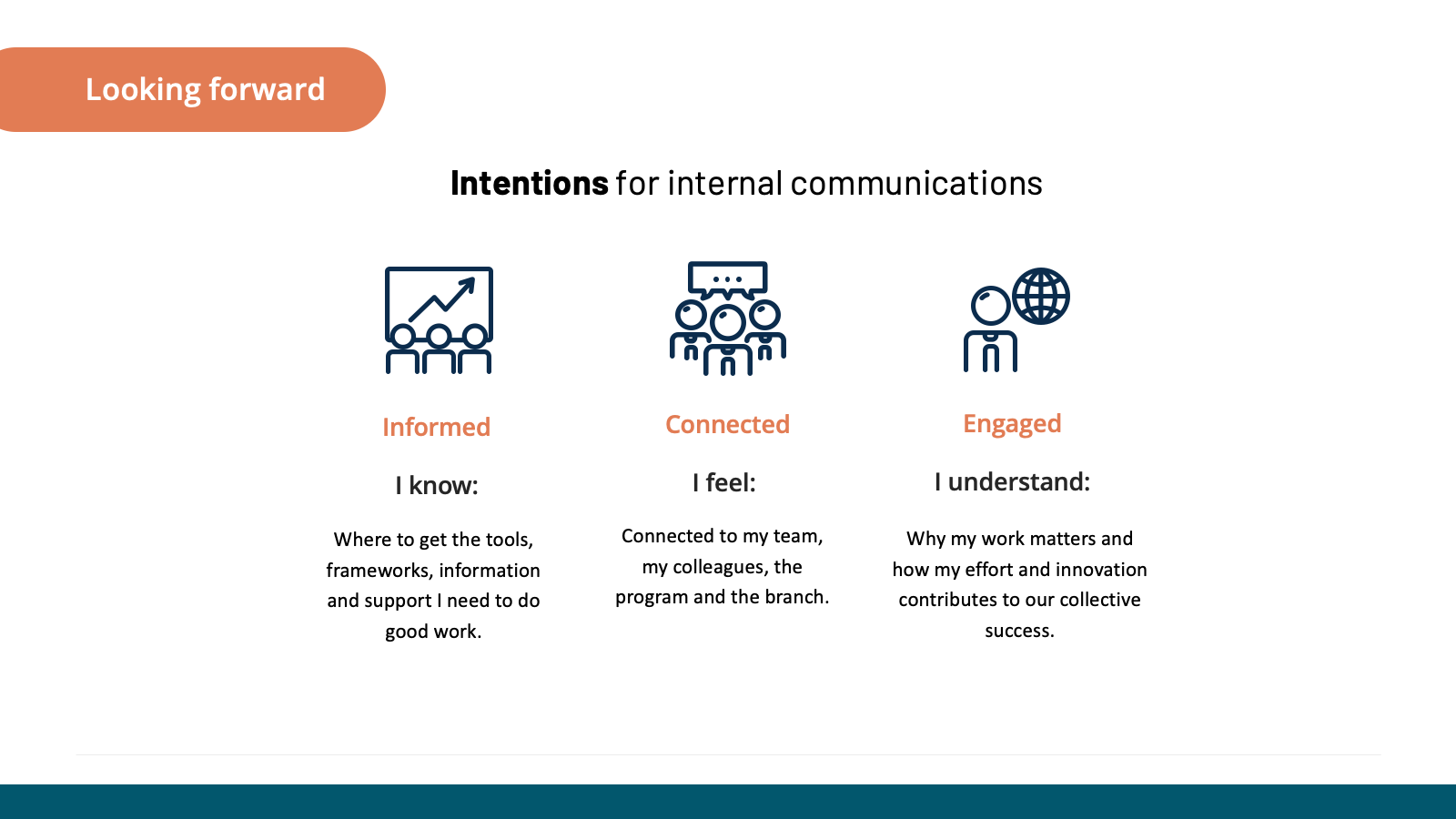 A slide titled 'Looking forward' with a section 'Intentions for internal communications' showing three icons: a chart with an upward arrow labeled 'Informed,' a group of people with speech bubbles labeled 'Connected,' and a person with a globe labeled 'Engaged,' each with descriptive text below.
