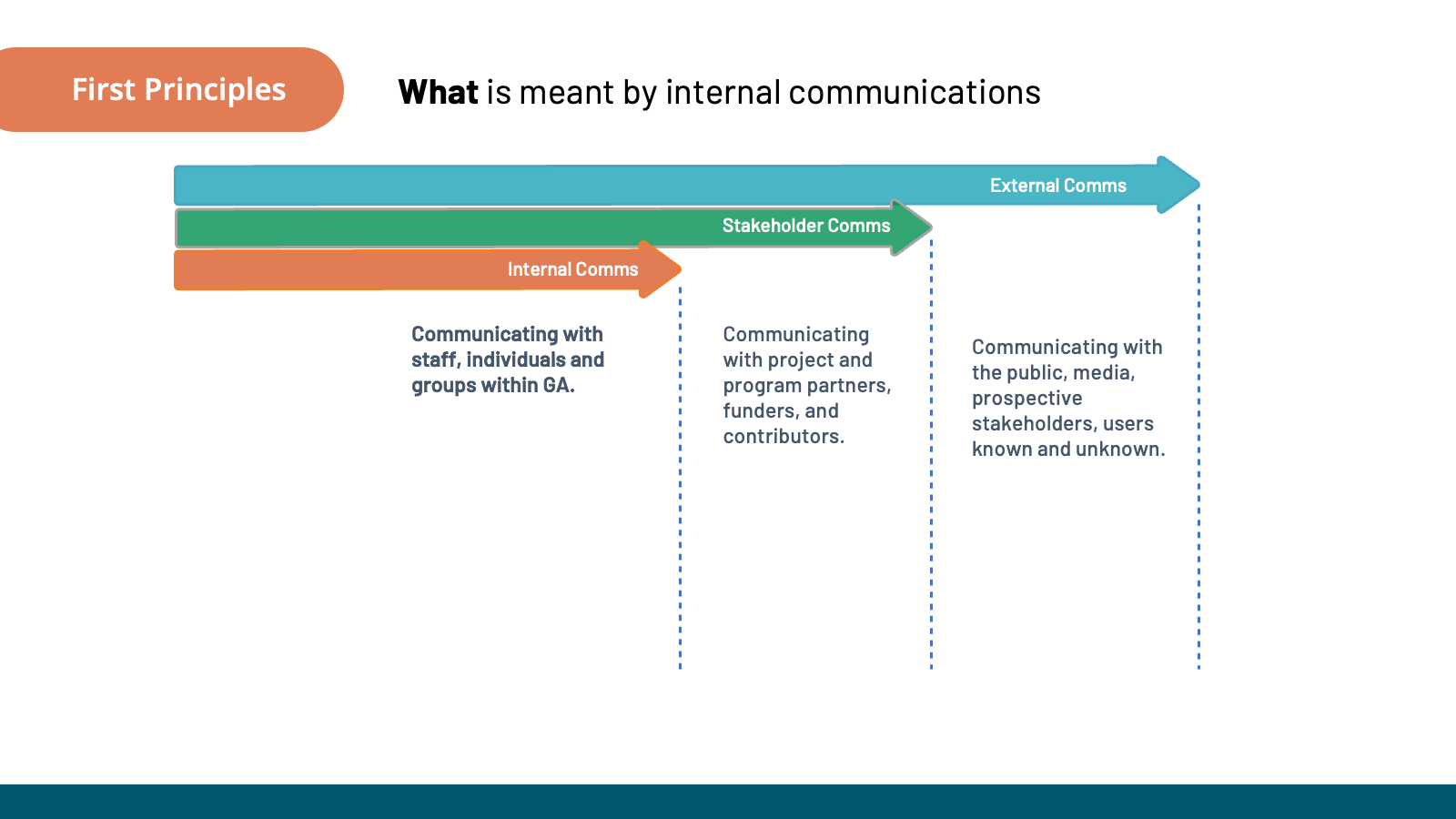 Flowchart illustrating internal, stakeholder, and external communications for project engagement, with descriptive text for each stage.