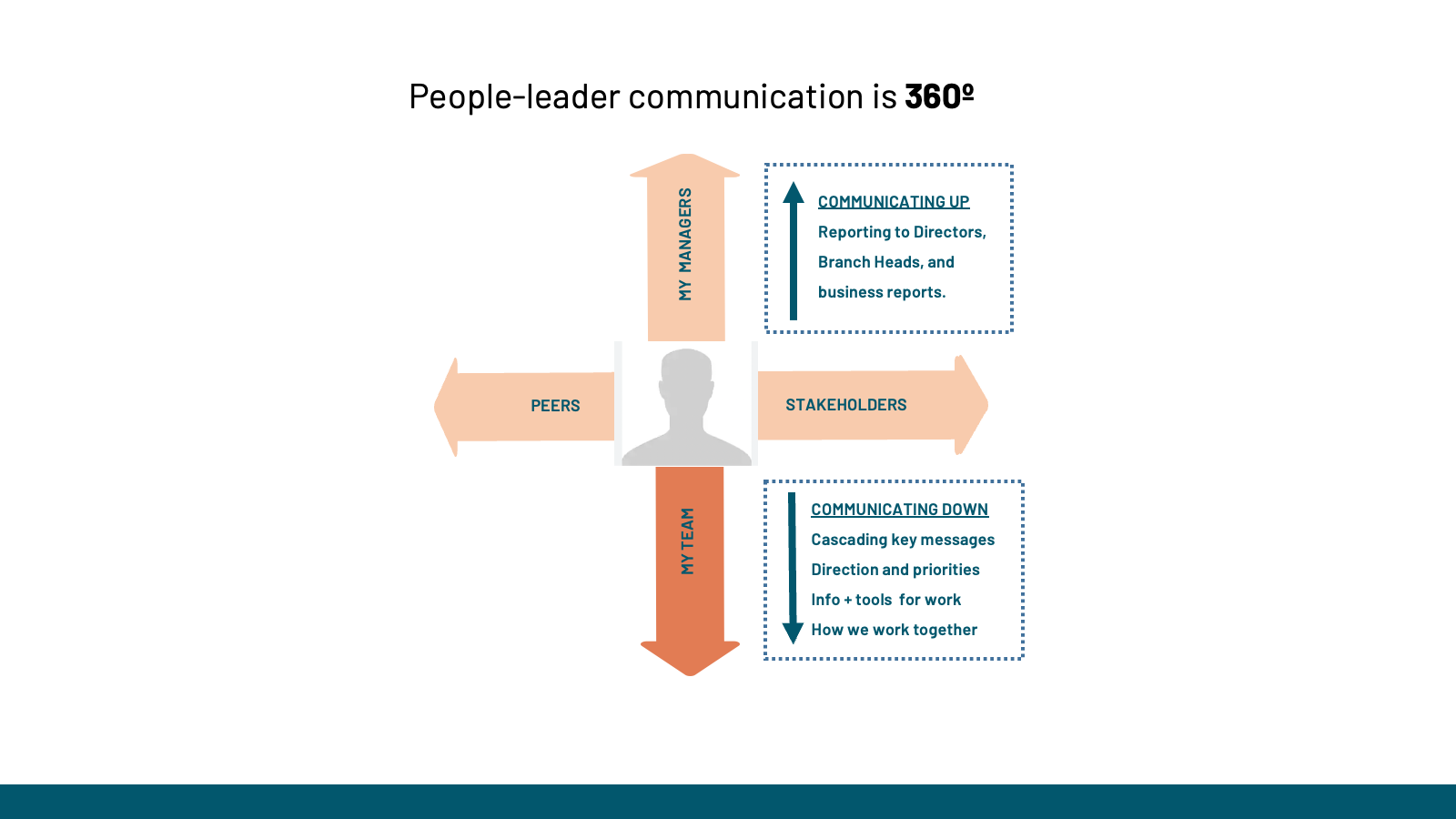 Diagram illustrating 360-degree communication for leaders, with sections labeled 'My Managers' pointing upward, 'Peers' pointing to the left, 'Stakeholders' pointing to the right, and 'My Team' pointing downward. Text boxes explain 'Communicating Up' and 'Communicating Down' strategies.