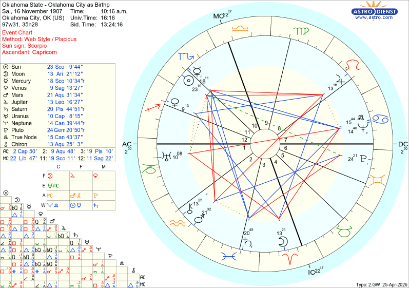 Natal Chart Casting and Report