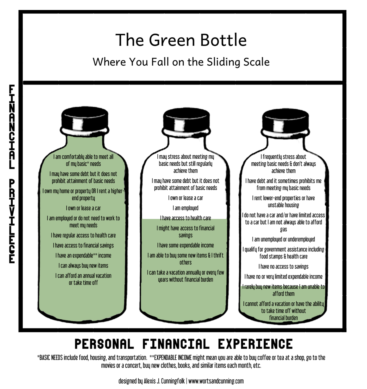 Diagram of three green bottles representing levels of financial well-being, labeled from left to right as 'Comfortably meet all needs,' 'Stress about meeting basic needs,' and 'Frequent stress about meeting basic needs.'