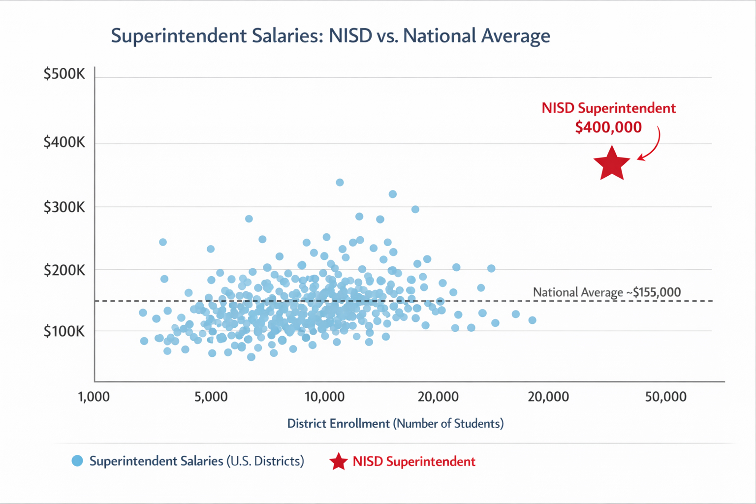 Scatter plot graph comparing district enrollment sizes and superintendent salaries in U.S. districts, showing the national average salary of approximately $155,000 and highlighting the NISD superintendent salary of $400,000 with a red star.