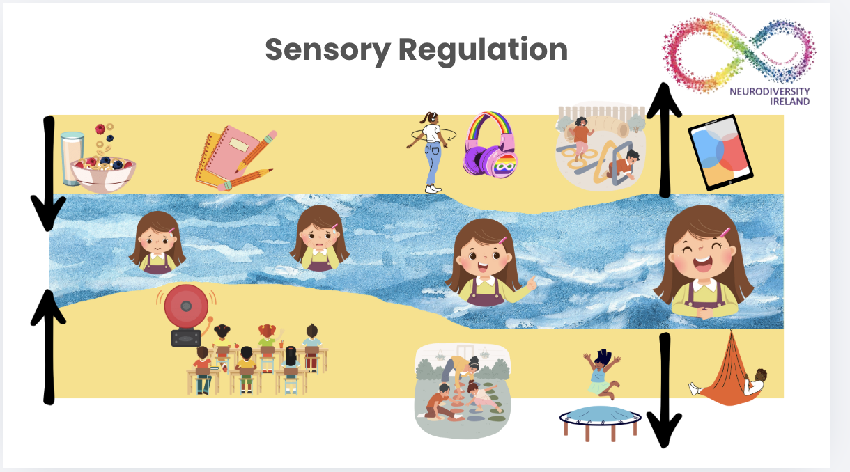 Illustration showing sensory regulation activities for children, divided into upper, middle, and lower sections. Upper section includes snack time, writing, dance, and sensory play with musical instruments. Middle section features a child in water, smiling and enjoying sensory input. Lower section depicts children engaging in calming activities like listening to a speaker, drawing, water play, jumping on a trampoline, and resting in a hammock. An infinity symbol with colorful stars and the text "Neurodiversity Ireland" is at the top right.