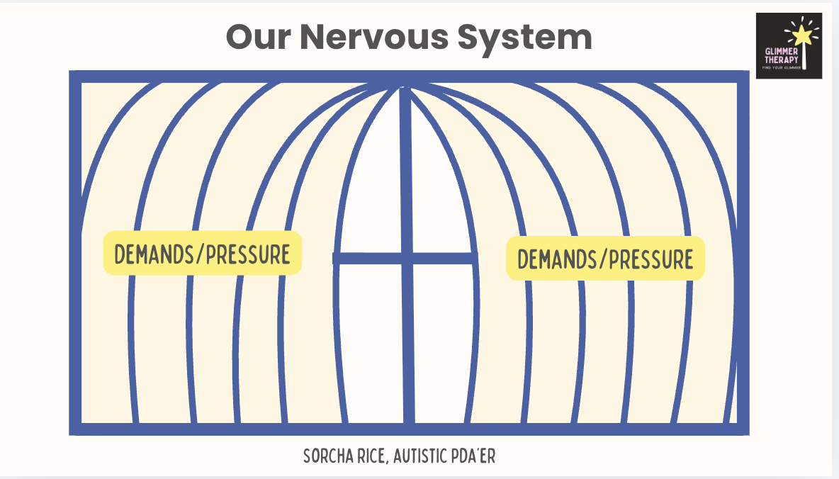 Diagram of our nervous system with two labeled sections marked demanding/pressure, created by Sorcha Rice for Autistic PDA'er.