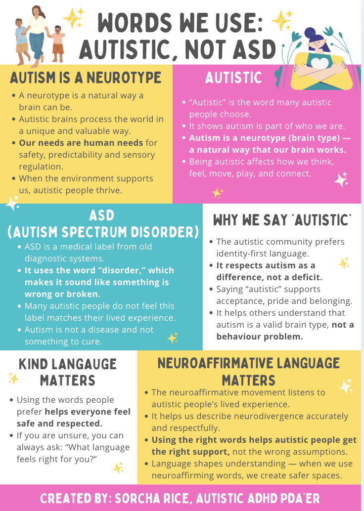 Infographic explaining the difference between autism and autism spectrum disorder, emphasizing respectful language and neurodivergence, with illustrations of diverse children and a person with autism.
