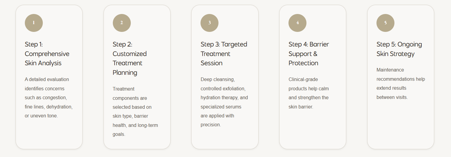 A five-step skin treatment process infographic with titles and descriptions for each step, including skin analysis, treatment planning, targeted treatment session, barrier support, and ongoing skin strategy.
