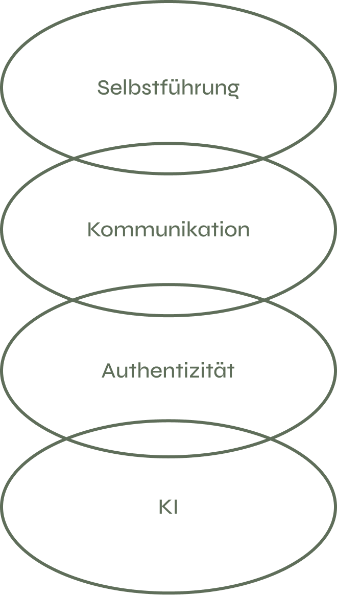 Diagramm mit vier Überlappenden Kreisen, die Begriffe enthalten: Selbstführung, Kommunikation, Authentizität, KI.