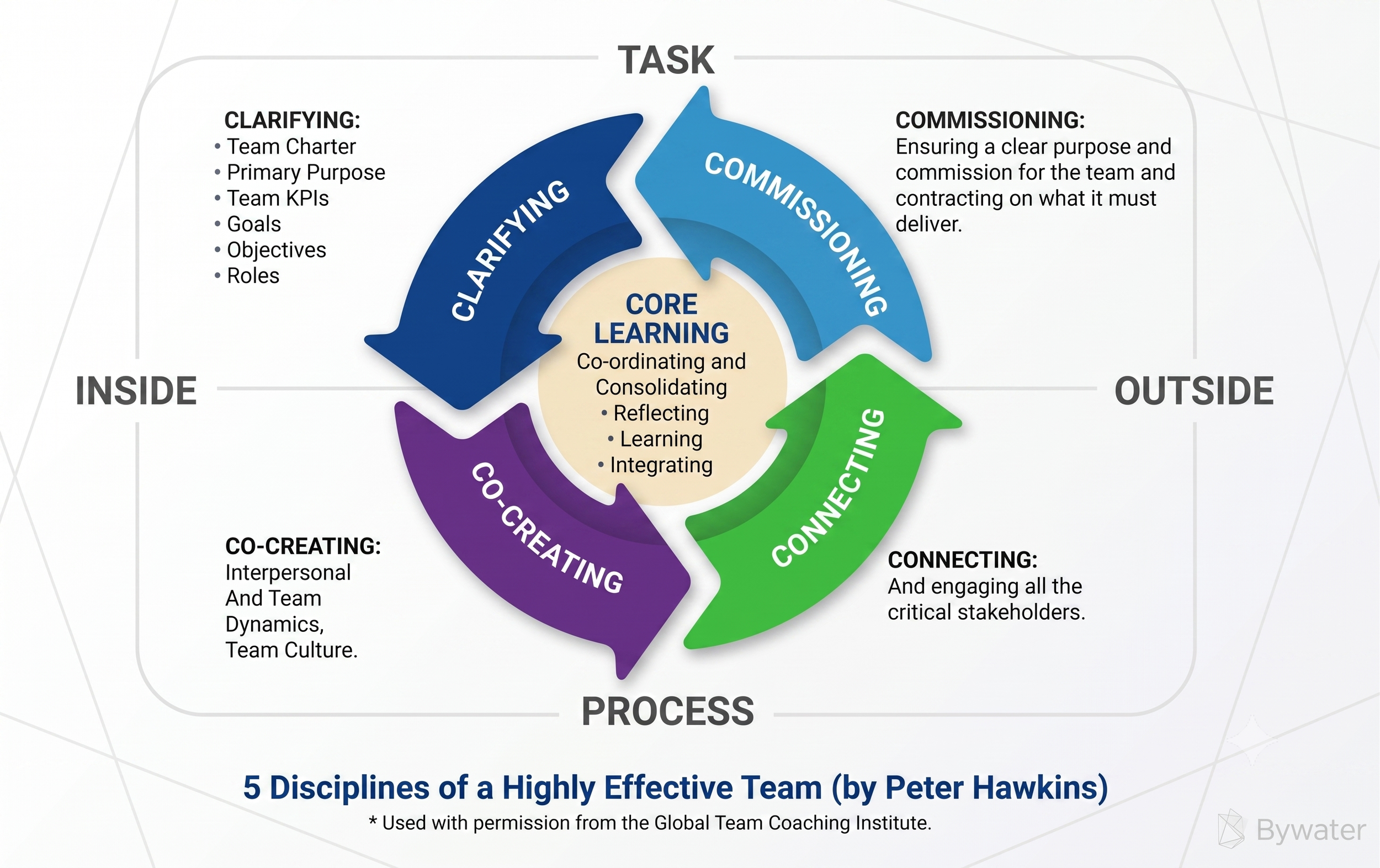 an Image showing Hawkins' 5 Dimensions of effective teams.