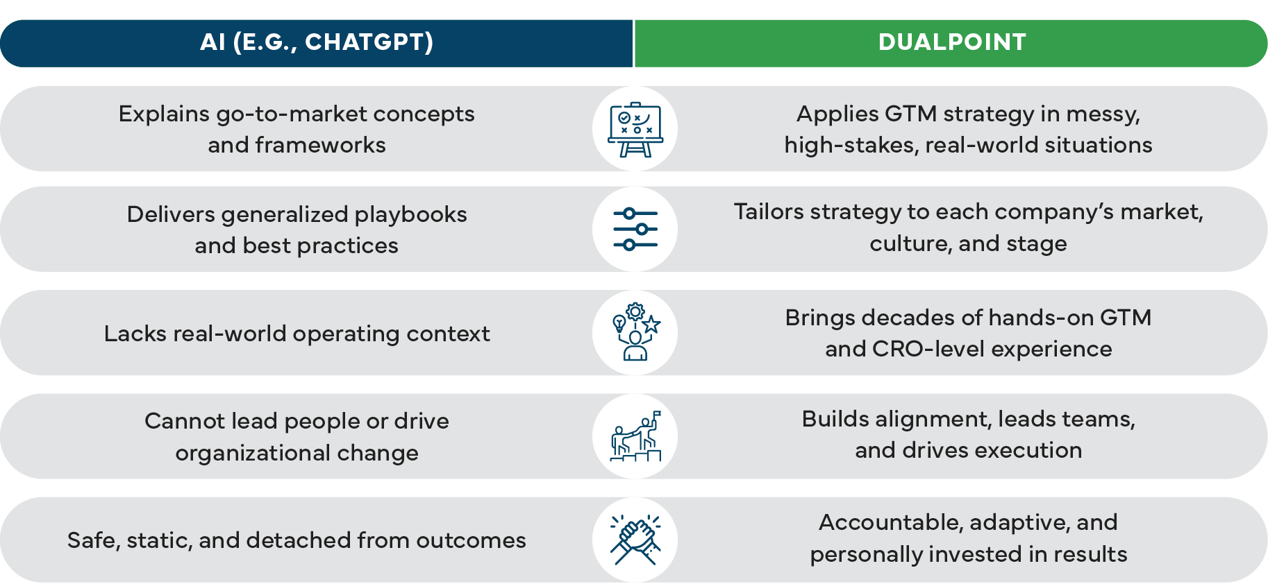 Comparison chart between AI and DualPoint strategies with icons illustrating each point.
