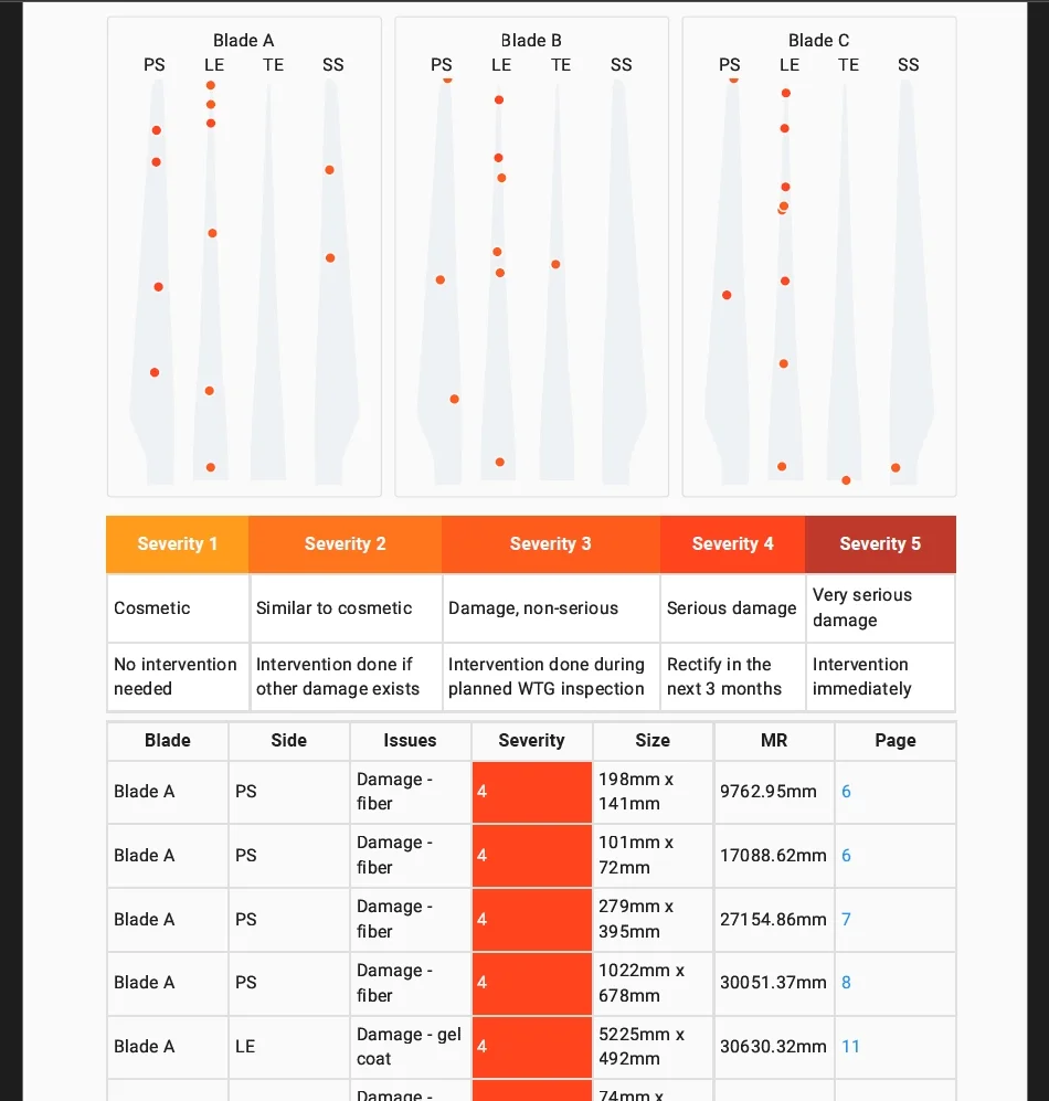 A technical inspection matrix illustrating defect severity levels (1 to 5) alongside individual damage mapping profiles for wind turbine blades A, B, and C. The lower data table specifically tracks fiber and gel coat damage categories across designat