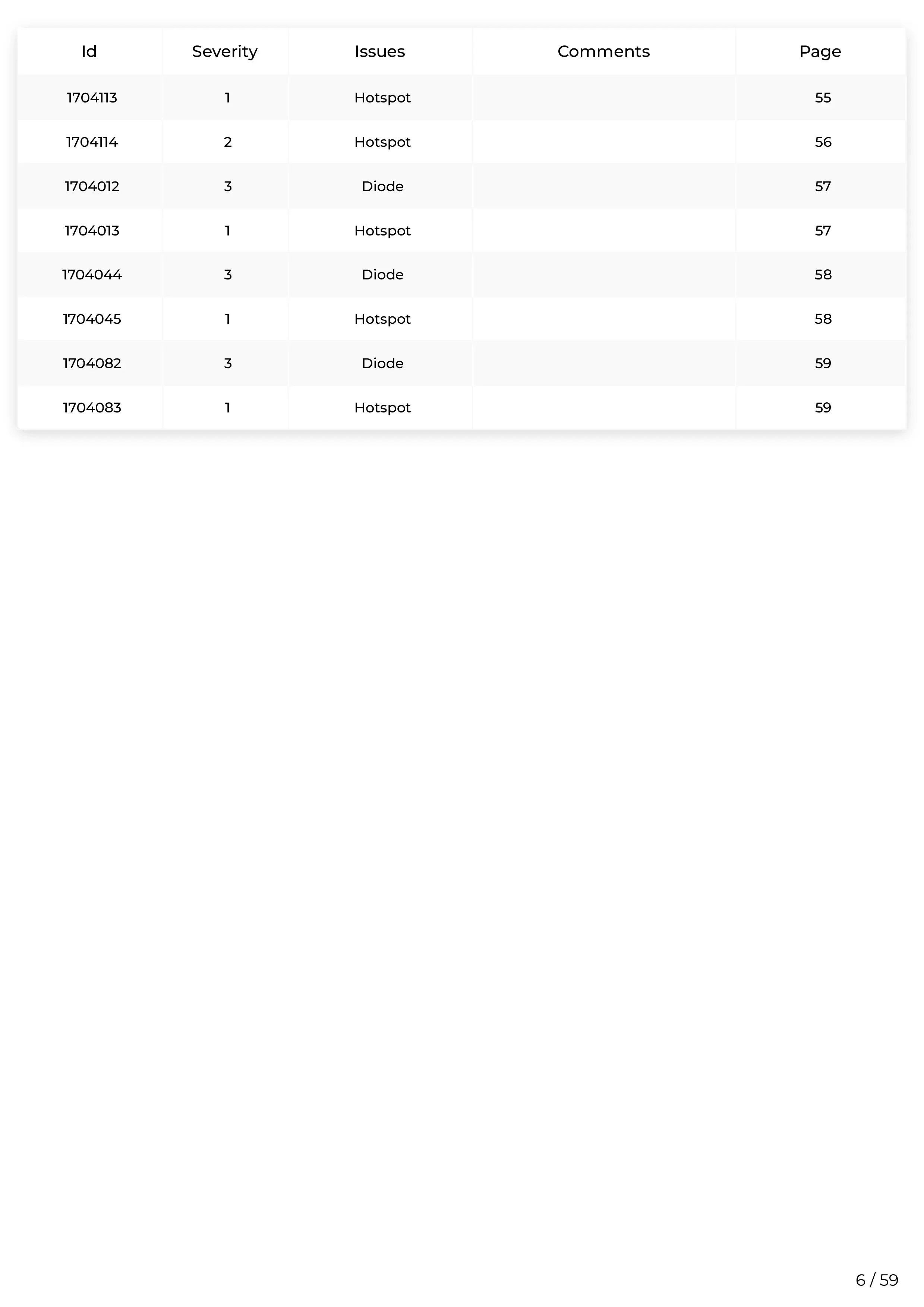 A table showing issue reports with columns for ID, Severity, Issues, Comments, and Page number. The issues mainly involve hotspots and diodes.