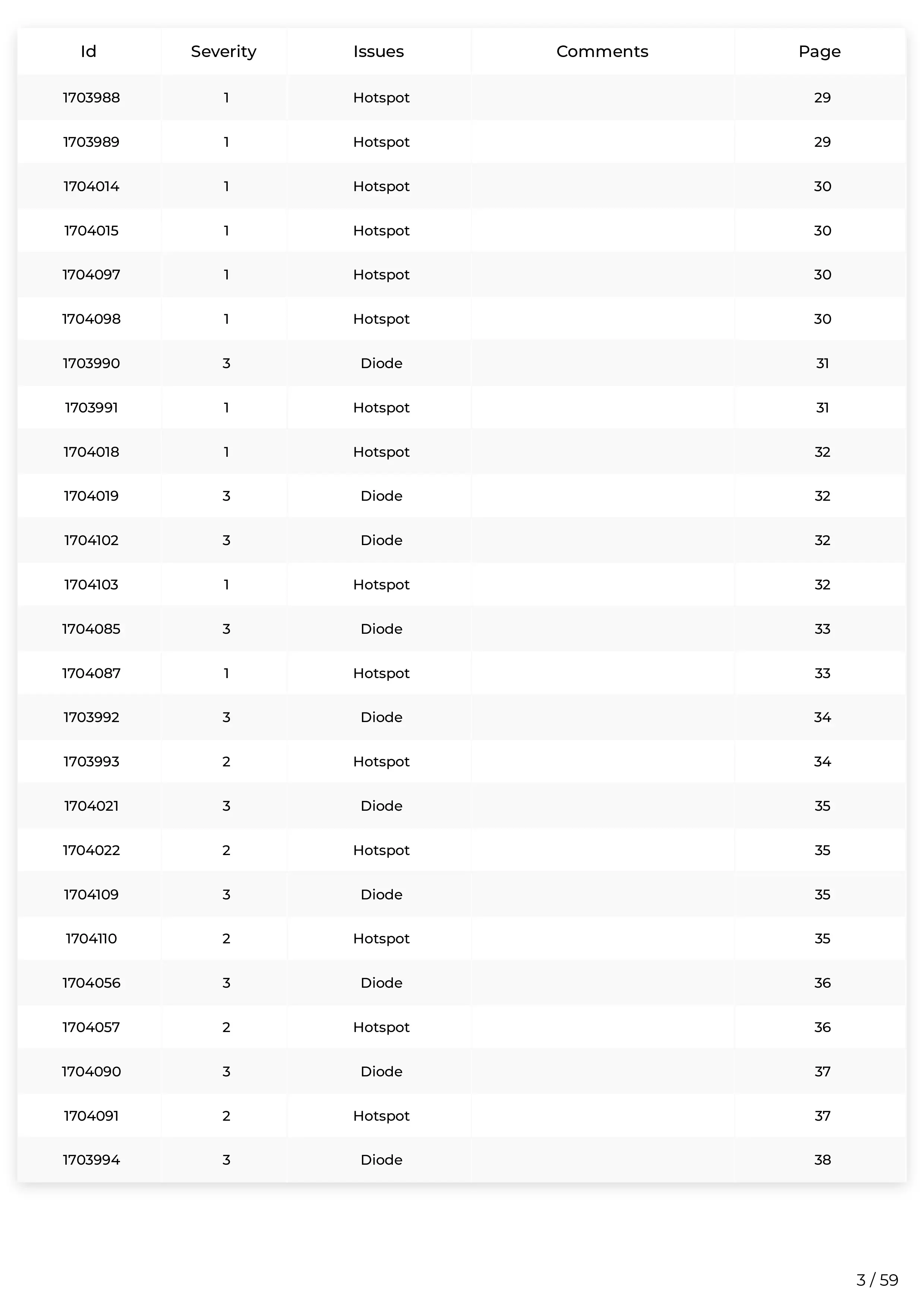 A spreadsheet listing multiple entries with columns for ID, Severity, Issues, Comments, and Page number. The entries mostly relate to hotspots, with some entries for diodes, and include severity levels and page numbers.