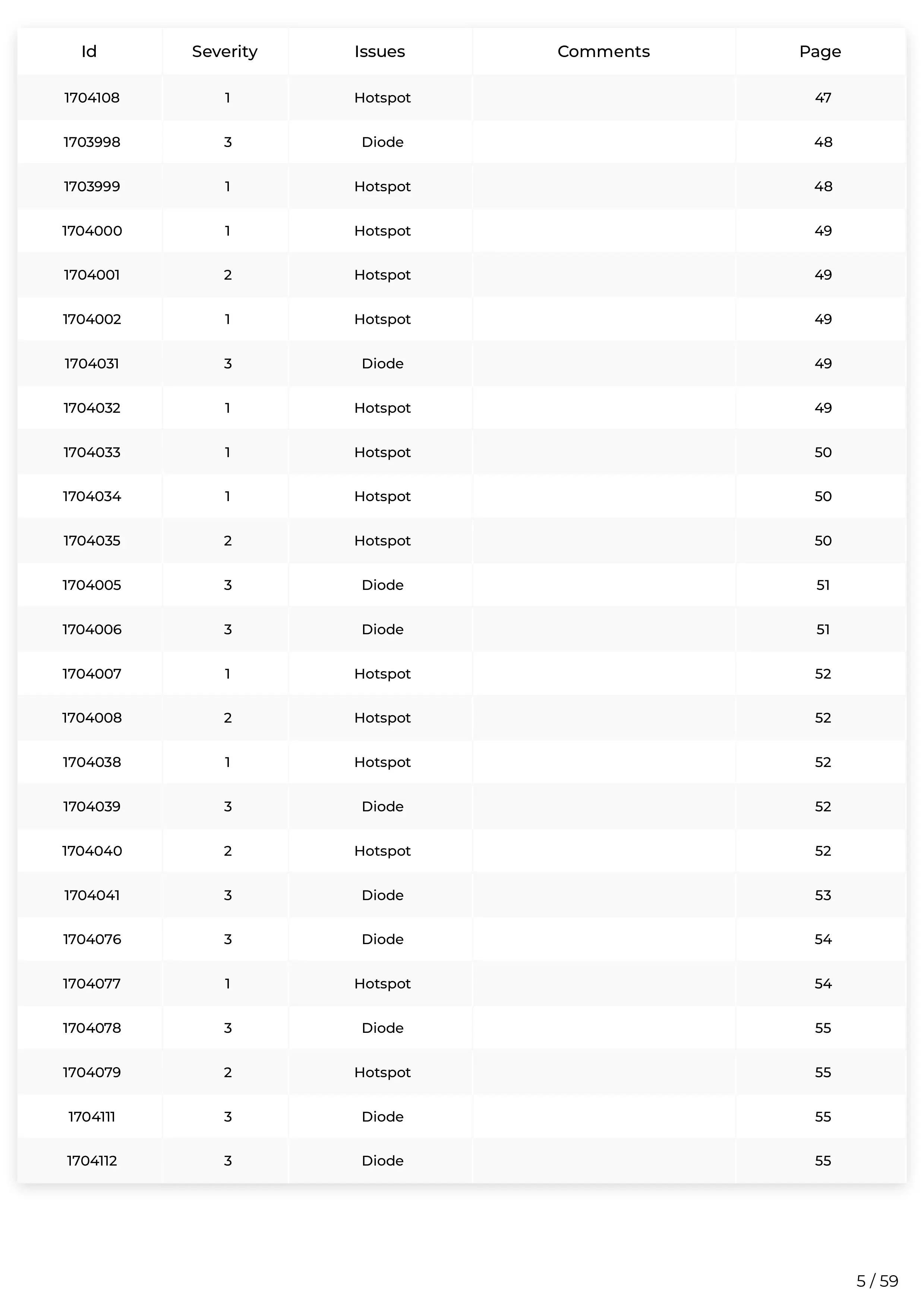 A table listing issue IDs, severity levels, issues, comments, and page numbers, with entries mainly related to hotspots and diodes.