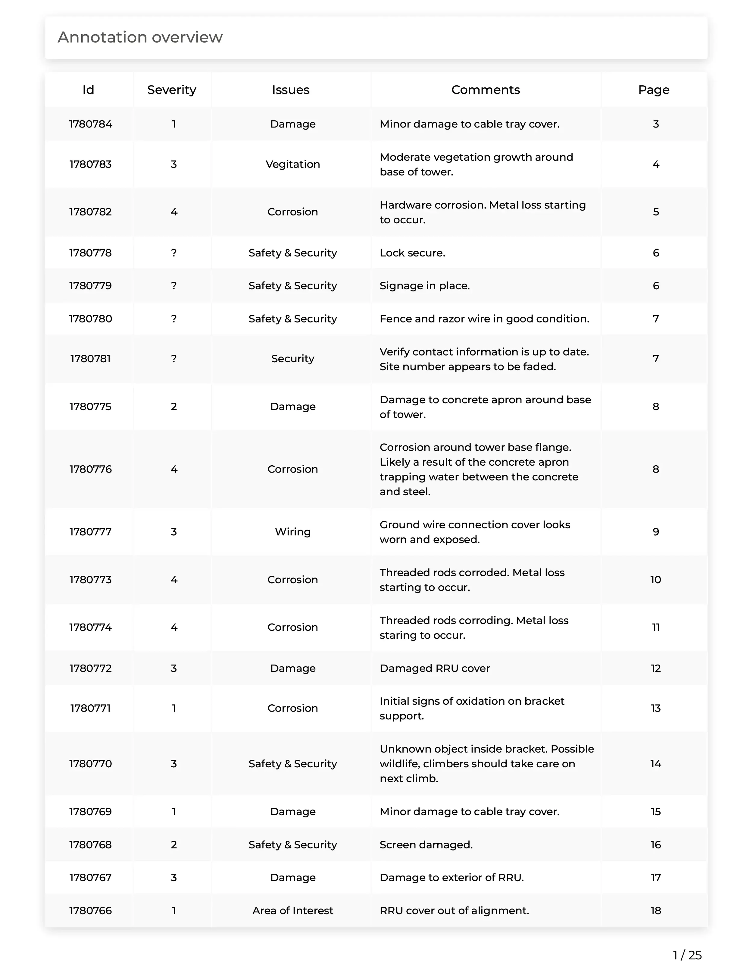 Scopito inspection data full findings table Yorkshire