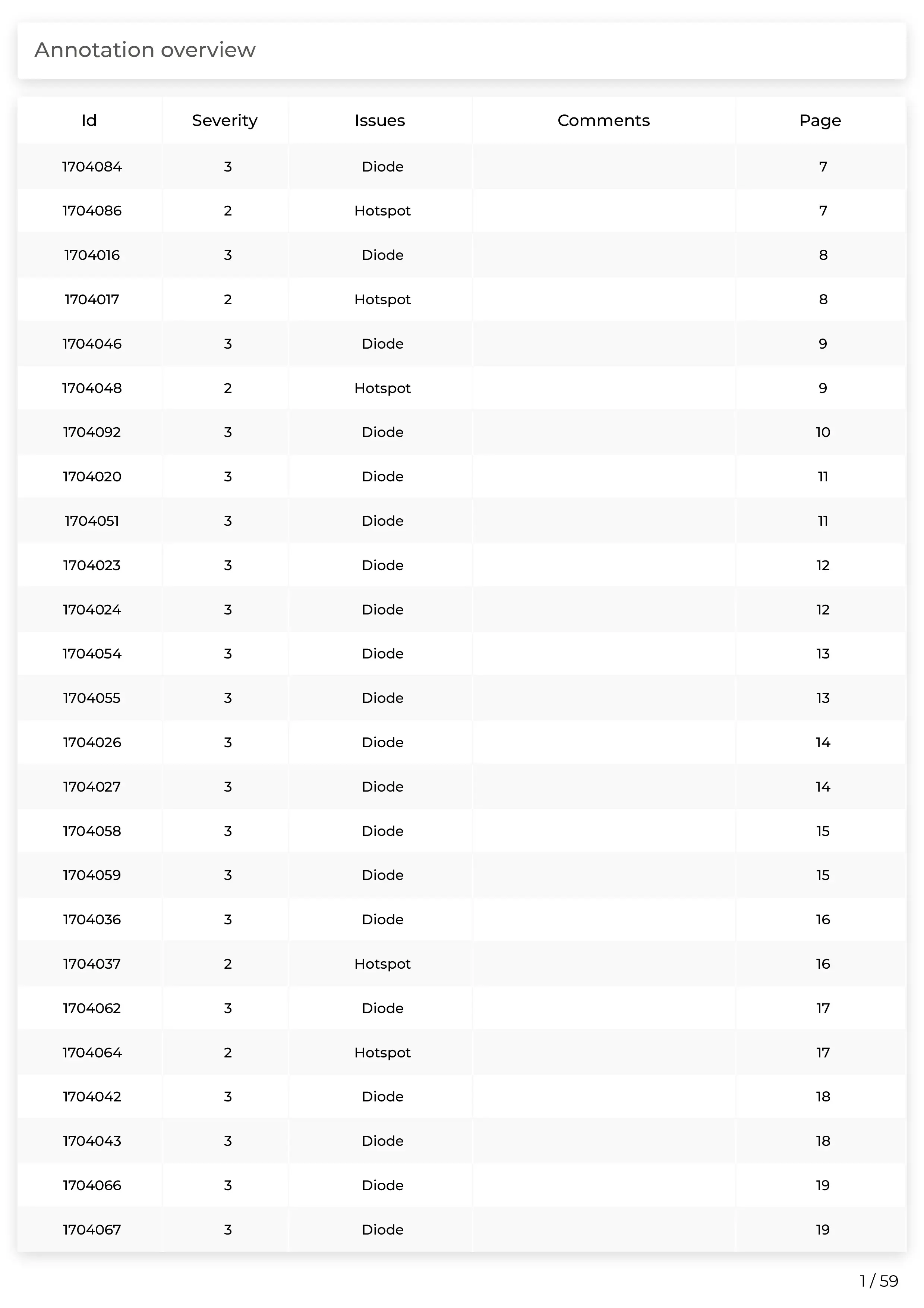 A table titled 'Annotation overview' summarizing issues related to diodes and hotspots, with columns for ID, severity, issues, comments, and page number.