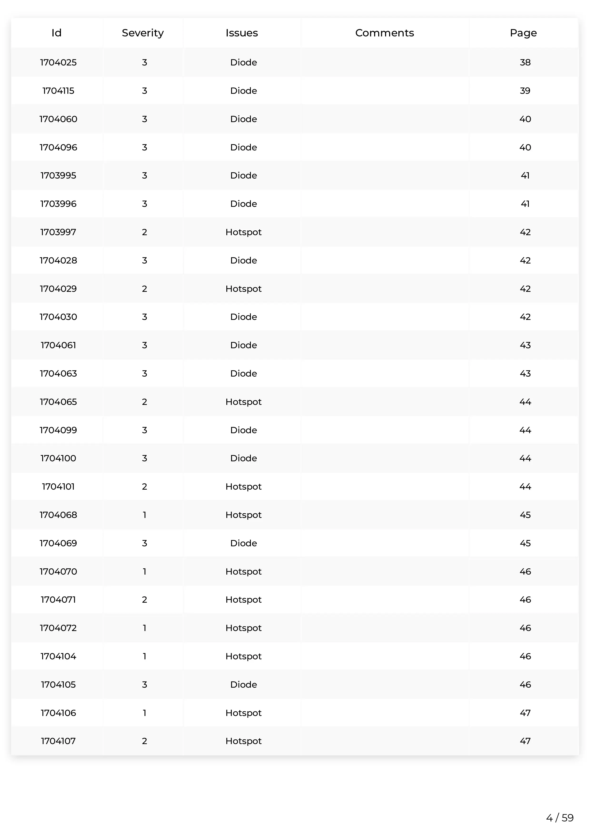 A spreadsheet table listing issue reports with columns for ID, Severity, Issue, Comments, and Page number. The issues mainly involve diodes and hotspots, with severity levels ranging from 1 to 3.