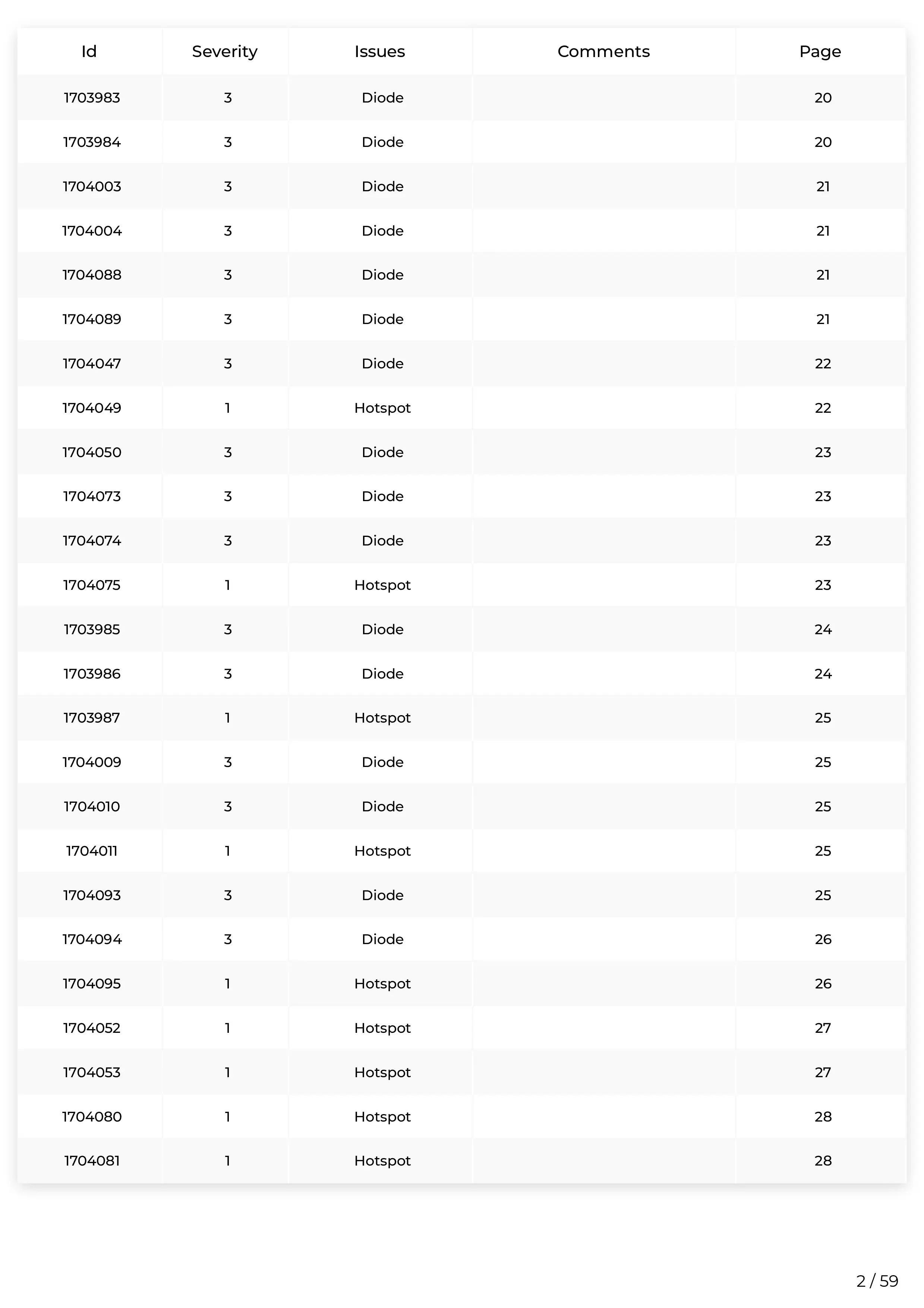 A tabular data spreadsheet showing IDs, severities, issues, comments, and page numbers, with entries mainly related to diodes and hotspots.