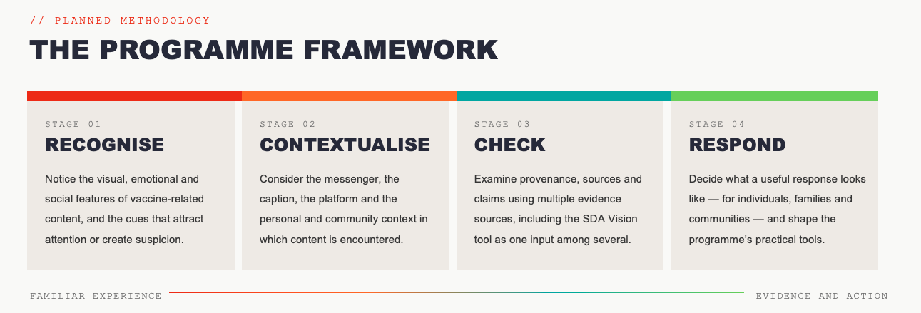 Caption: The programme's four stages. Each workshop begins with familiar, everyday experiences of images online before moving towards vaccine-specific material.